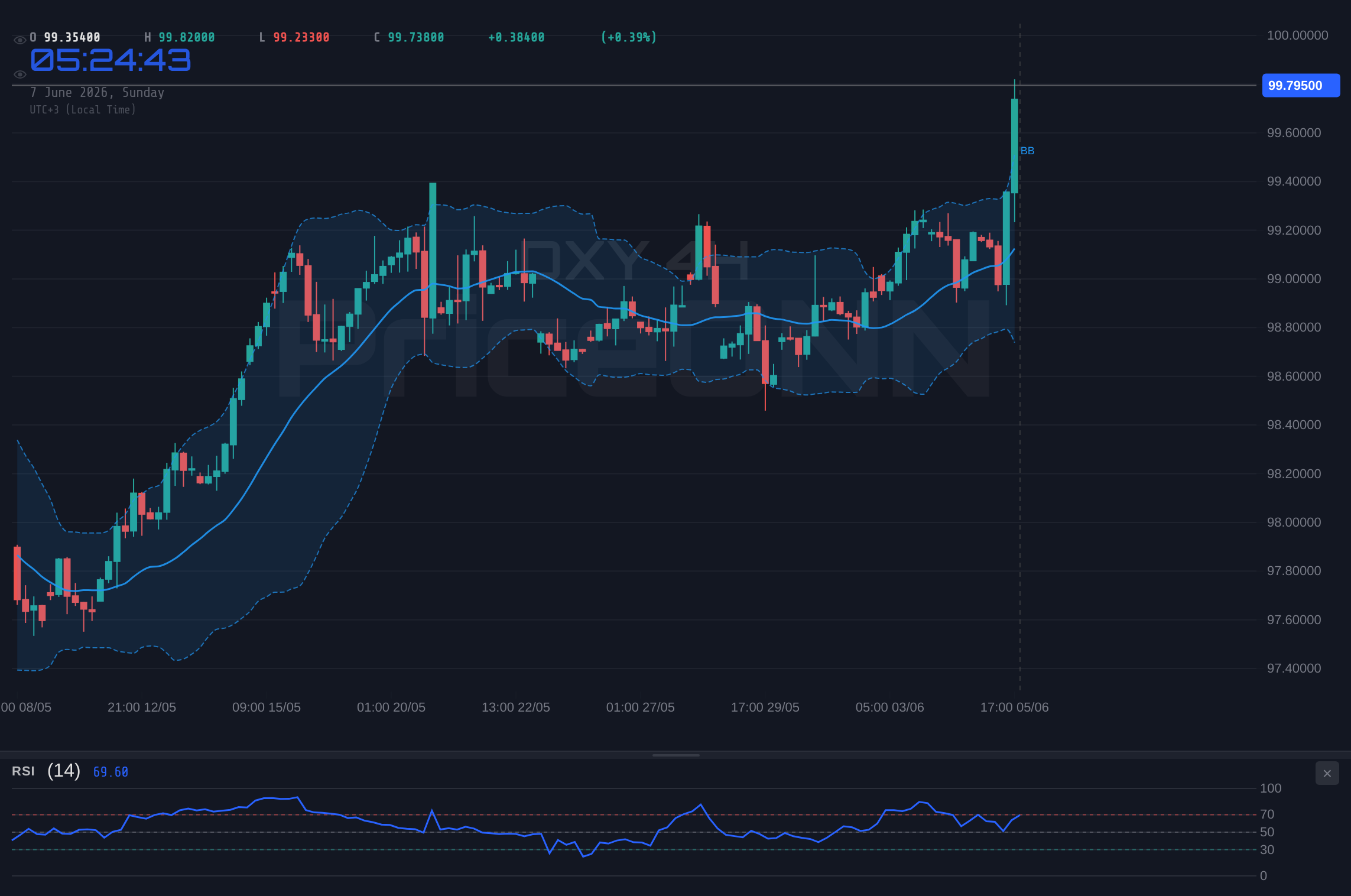 DXY 4H Chart - Dollar Index Holds $99.80 After Strong Payrolls; CPI Week Ahead