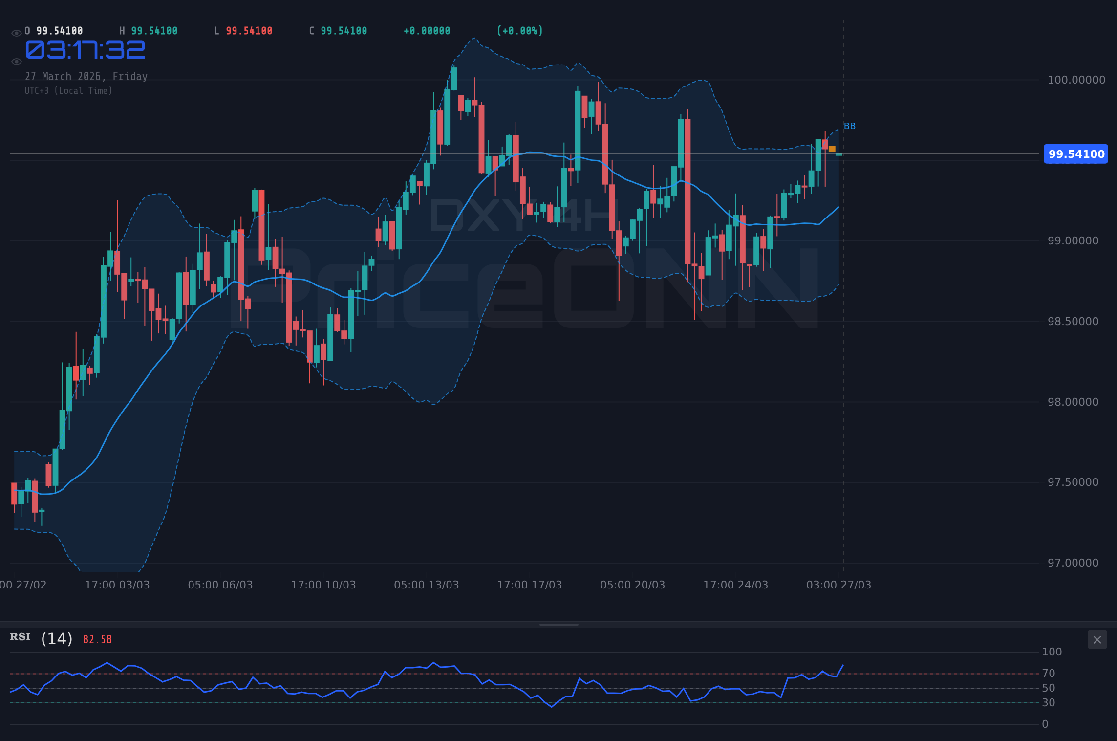 DXY 4H Chart - DXY se acerca a $99.67: Demanda de refugio seguro aumenta ante incertidumbre global