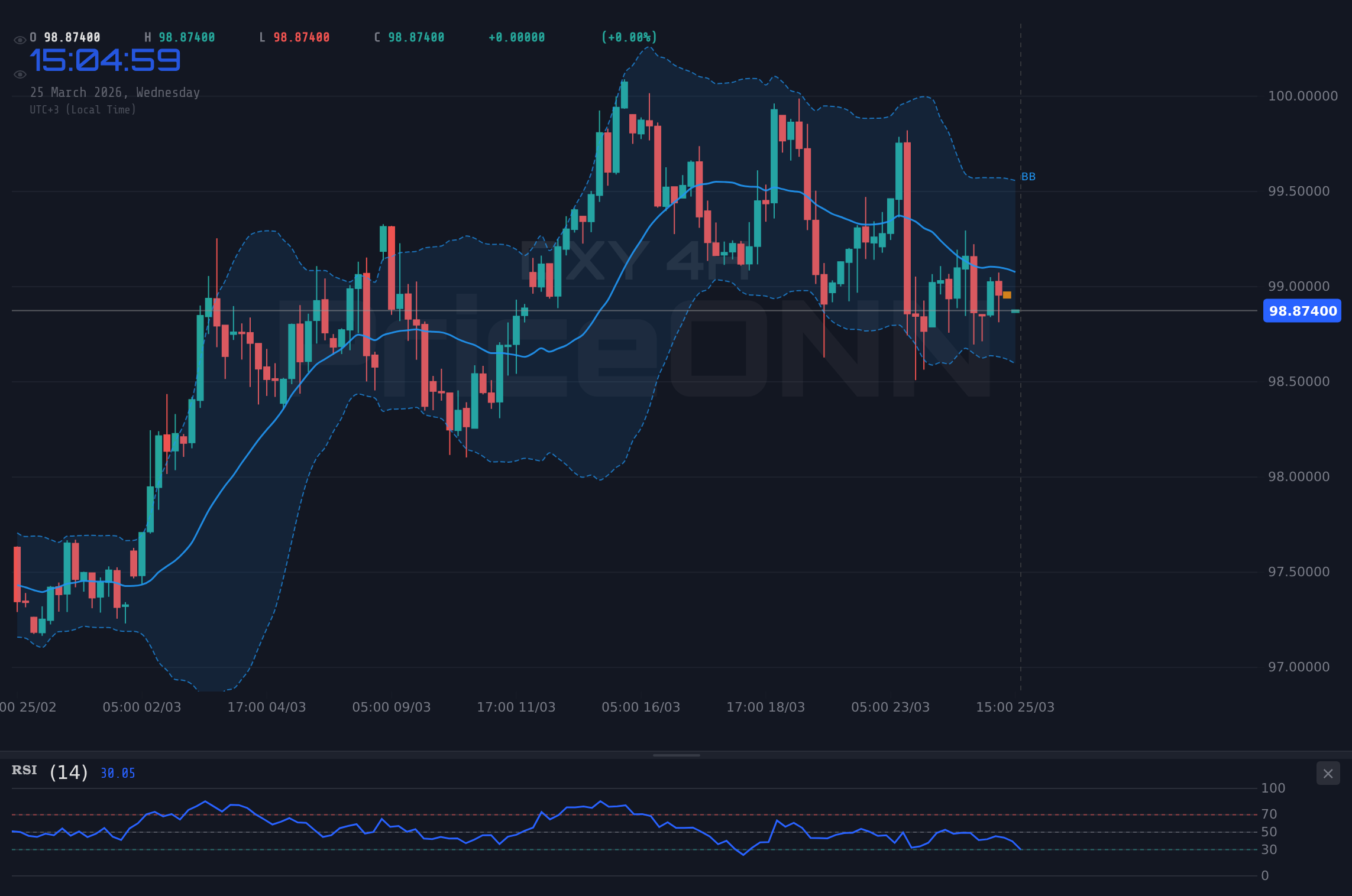 DXY 4H Chart - ドル指数、98.99ドル付近のレジスタンスに迫る：注視すべき重要レベル