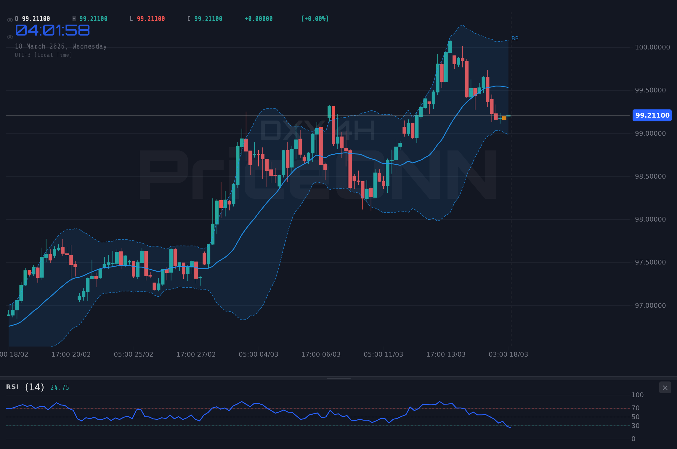 DXY 4H Chart - DXY Approaches $98.43: Will Home Sales Data Spark a Breakout?