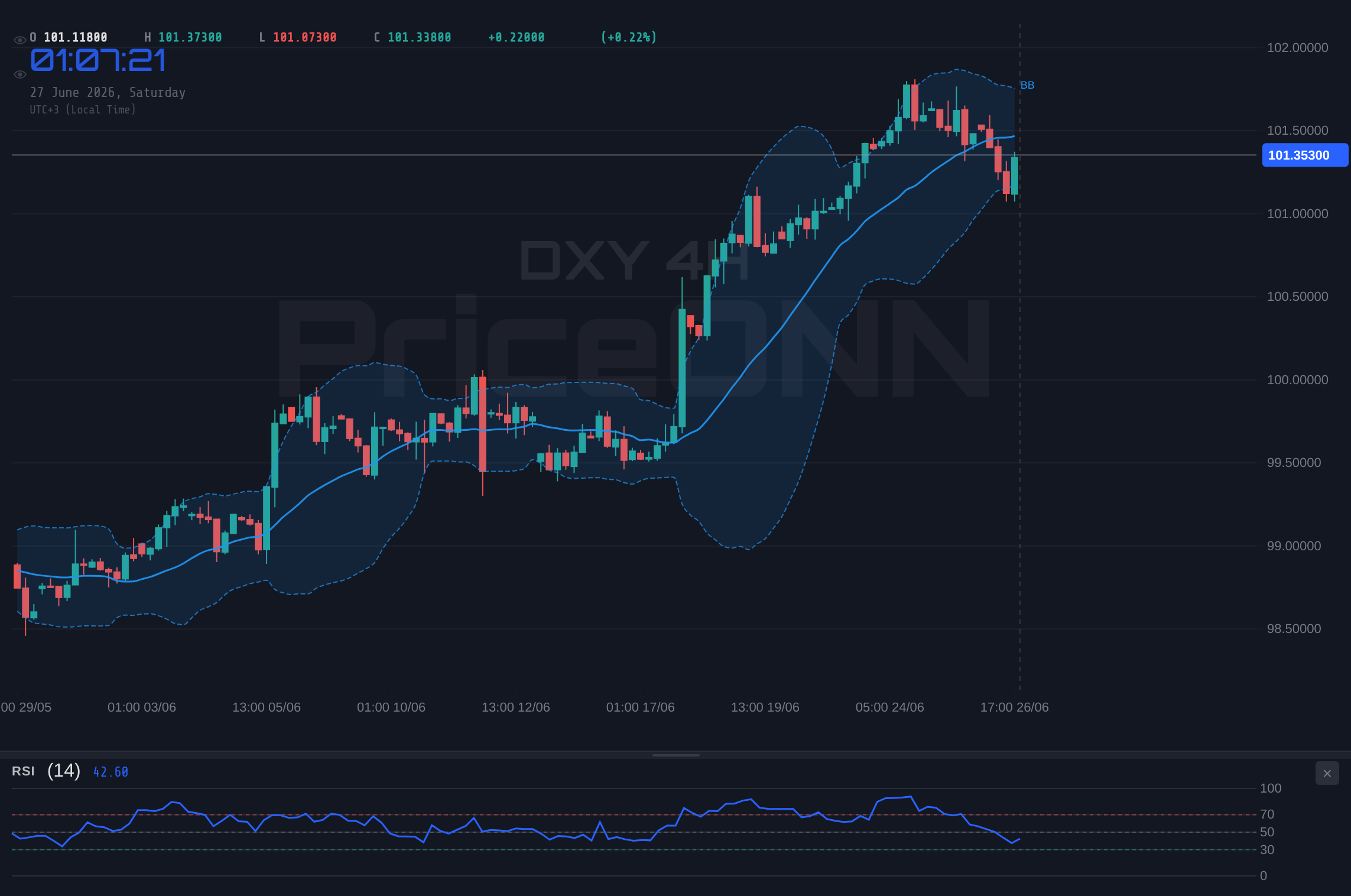 DXY 4H Chart - DXY Tests $101.38 Support: Dollar's Next Move Hinges on This Critical Level