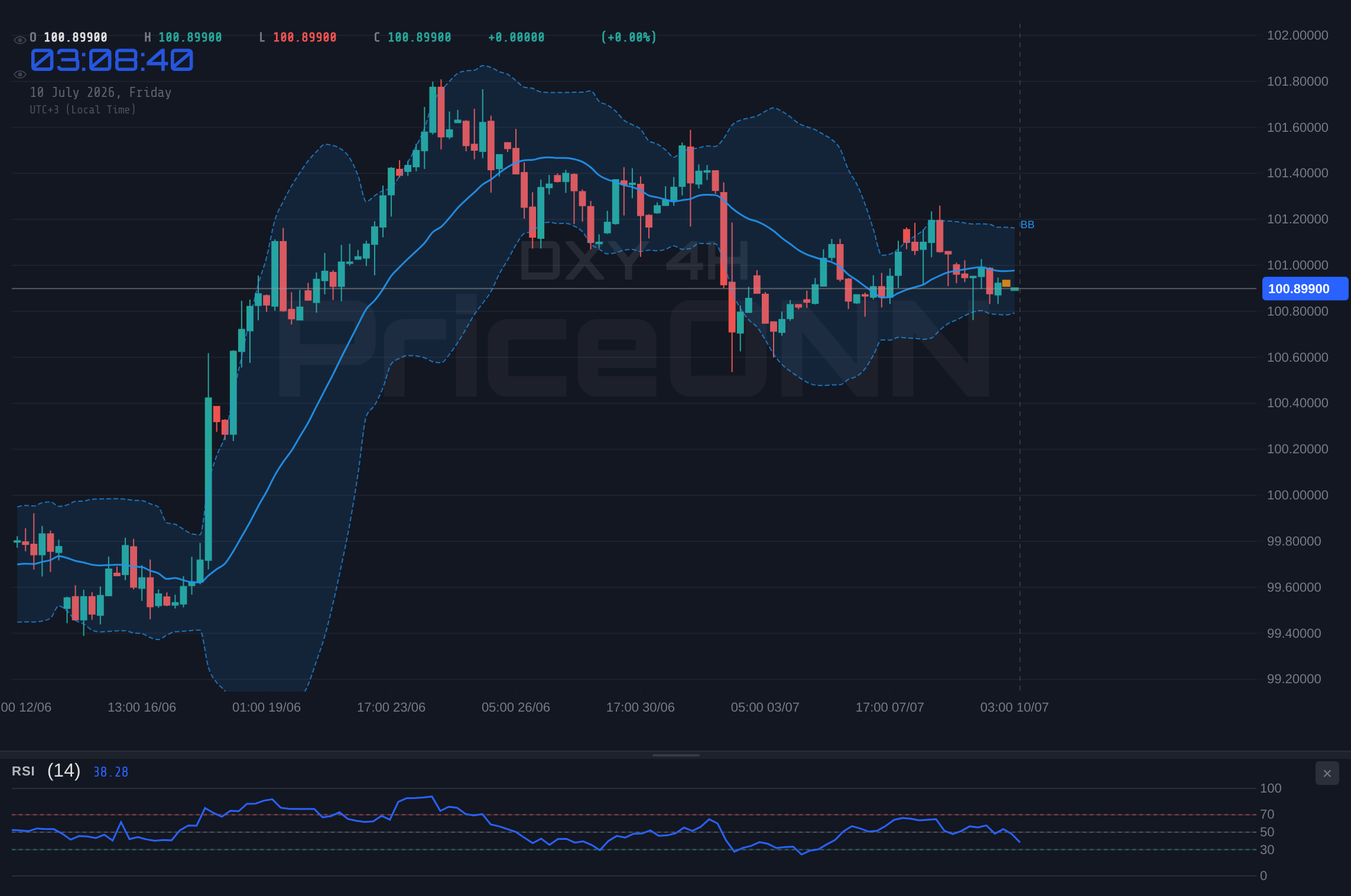 DXY 4H Chart - DXY Holds Near $100.92: Testing Key Support Amid Shifting Market Sentiment