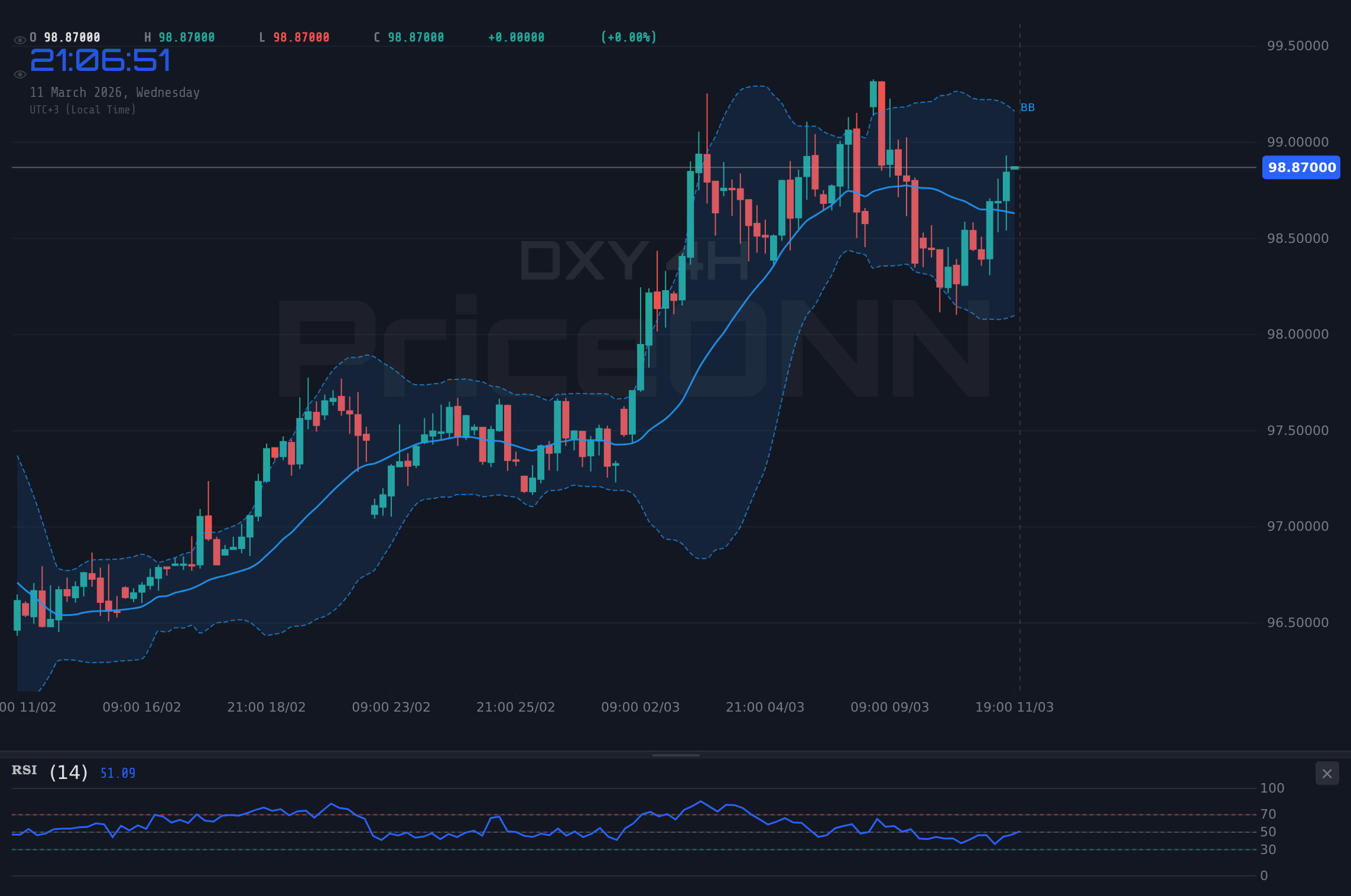 DXY 4H Chart - Индекс доллара штурмует $98.98: что покажет анализ CPI?