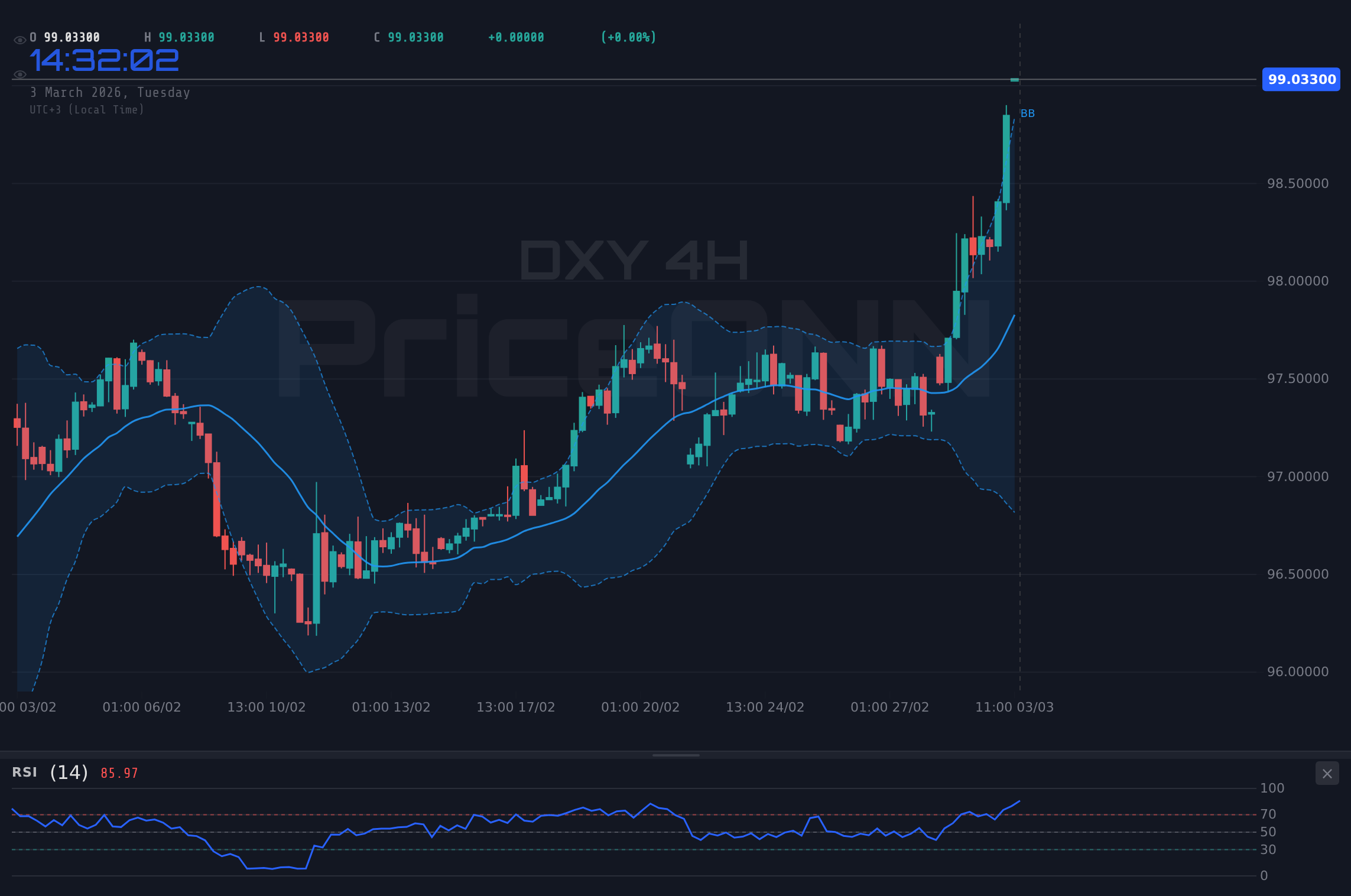 DXY 4H Chart - Dollar-Index: Angriff auf die 99,05 – Was kommt jetzt?