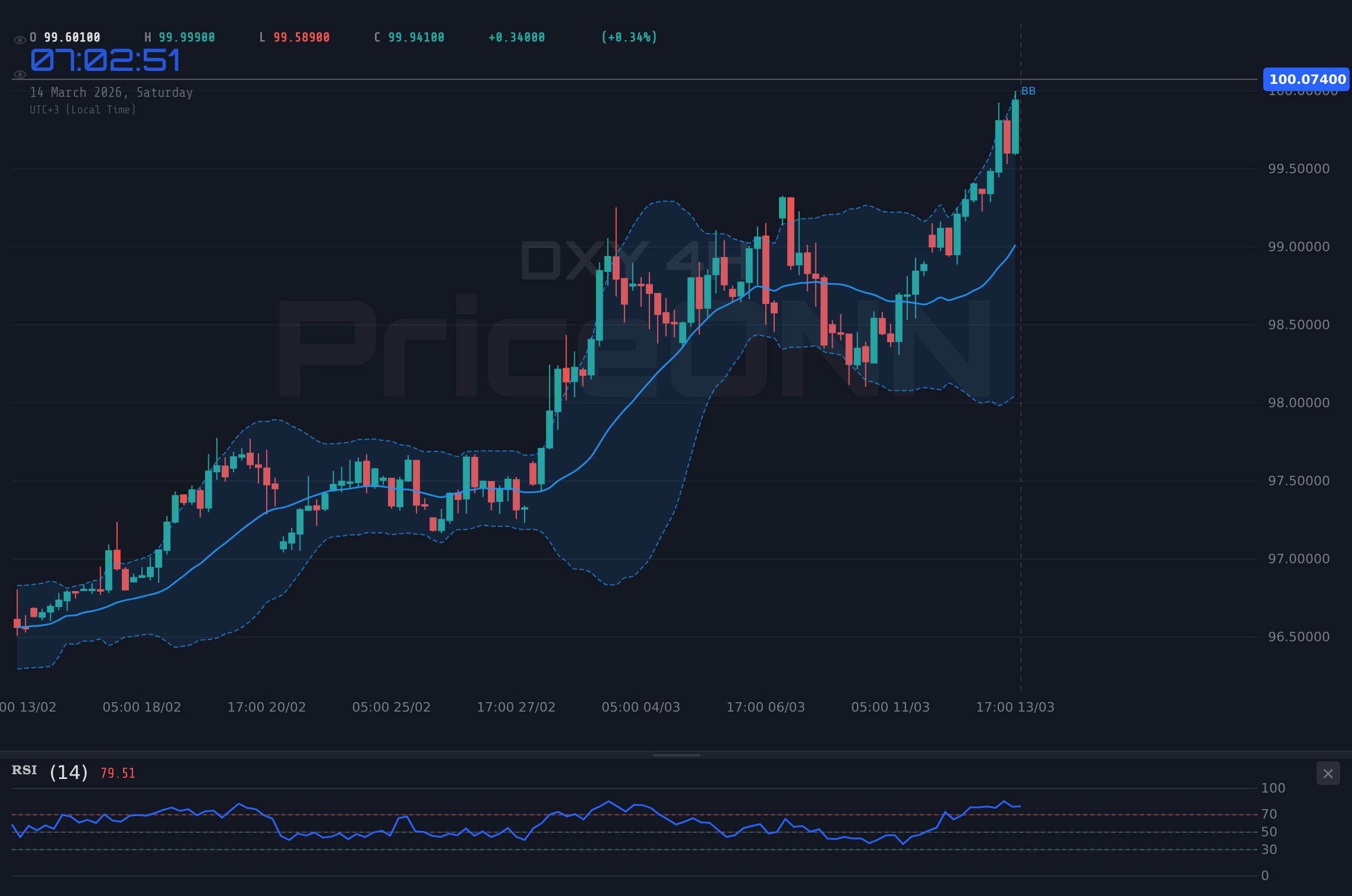 DXY 4H Chart - مؤشر الدولار يختبر مقاومة 100.20$؛ هل الاختراق وشيك؟