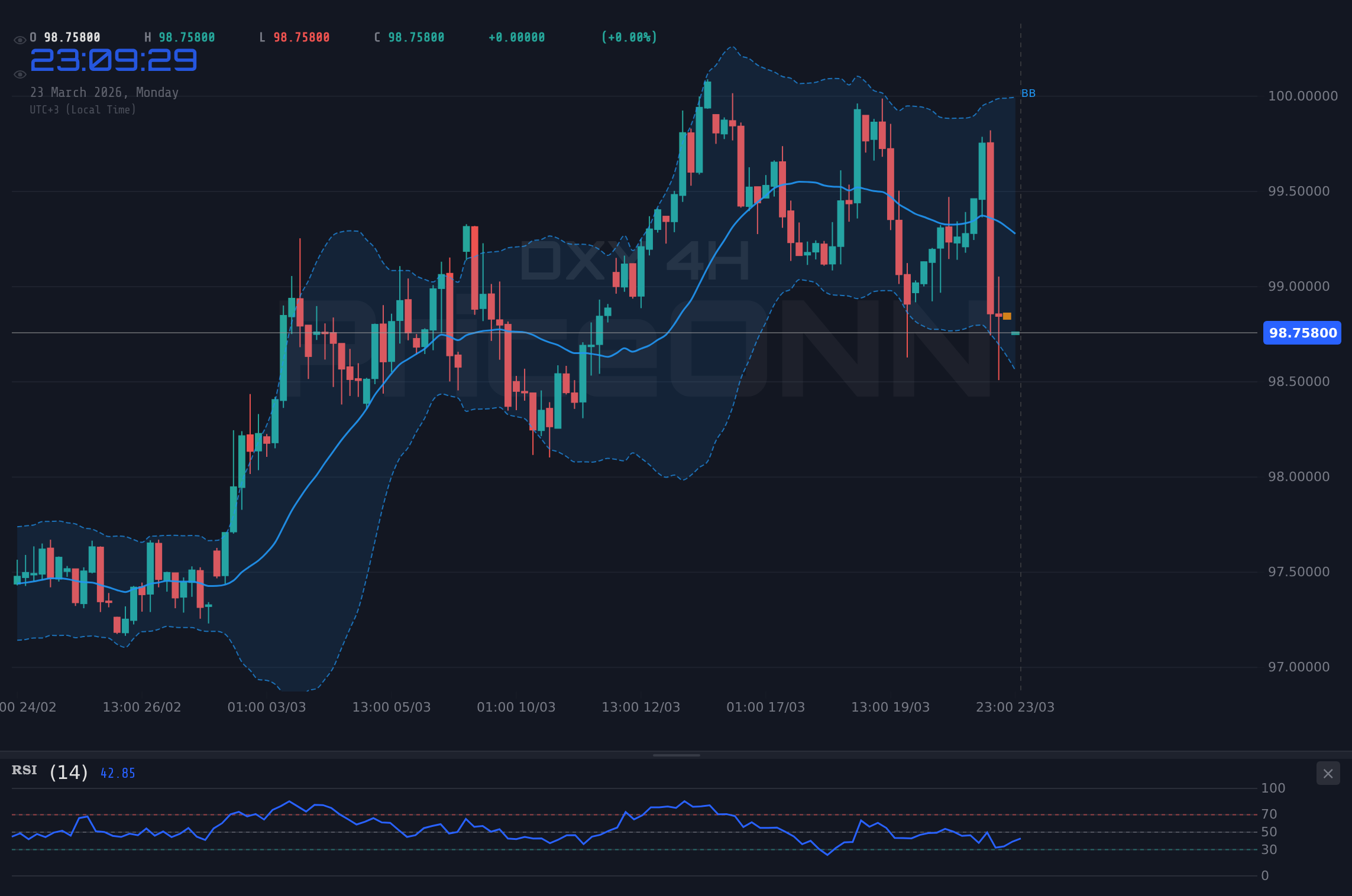 DXY 4H Chart - Dolar Endeksi 98.90 Desteğinde: Fed Şahinliği ve Jeopolitik Gerilim Düşüşü DXY'yi Destekliyor mu?