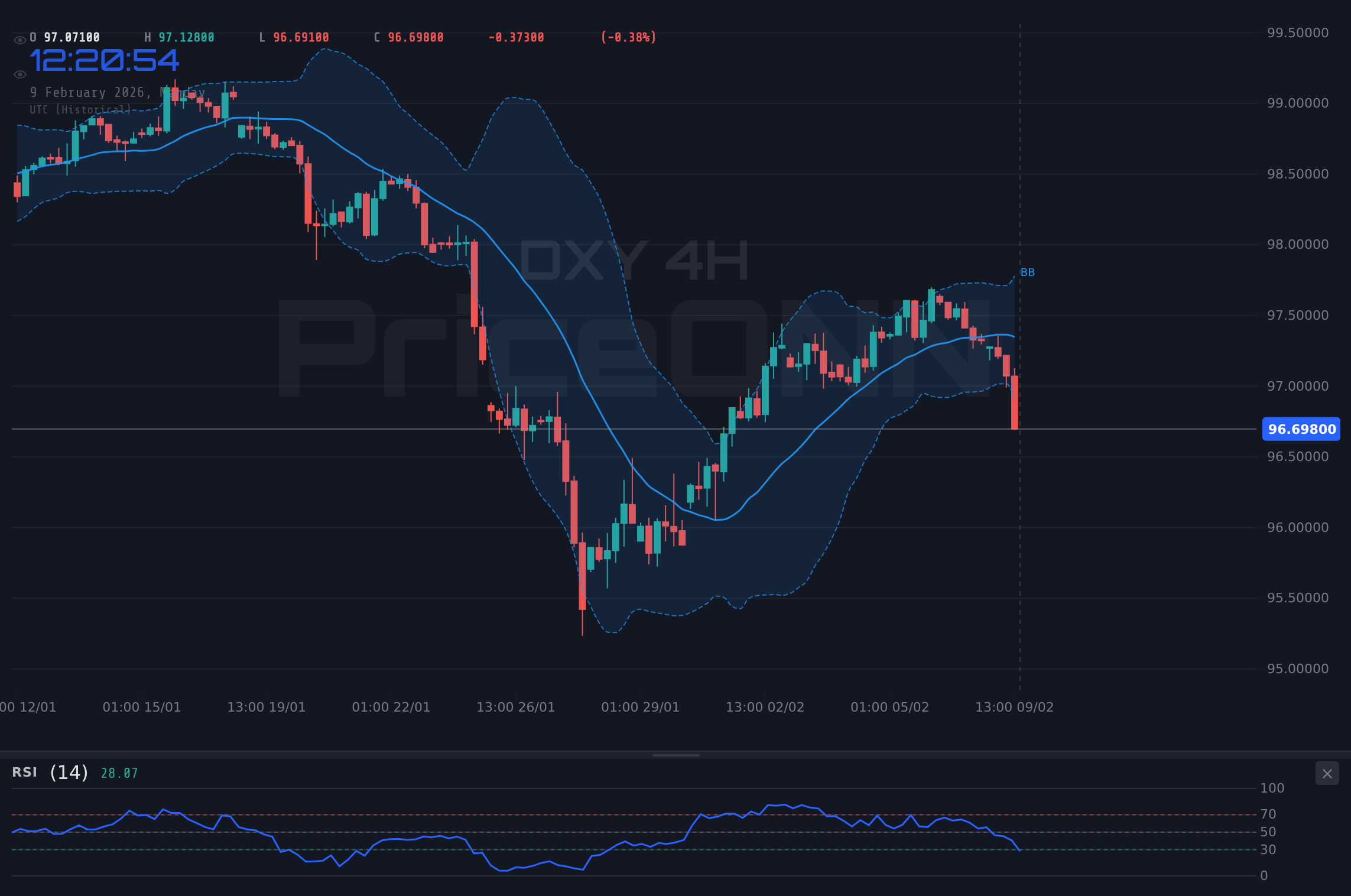 DXY 4H Chart - Индекс доллара упал до 97.05 на ставки на снижение ставок ФРС