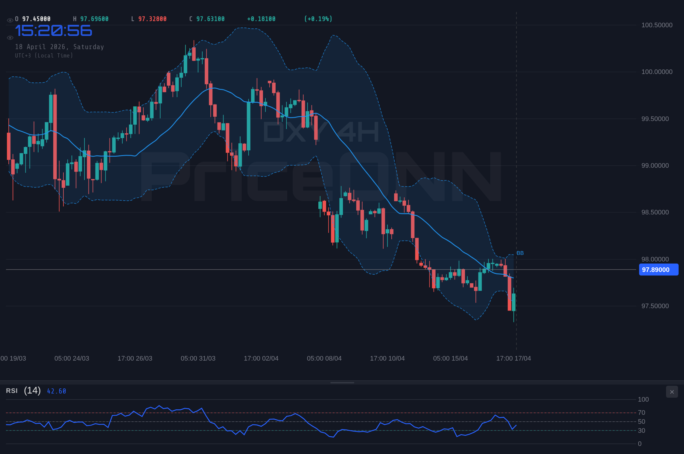 DXY 4H Chart - DXY Weekly Analysis: $97.90 Holds Steady Amid Shifting Sentiment
