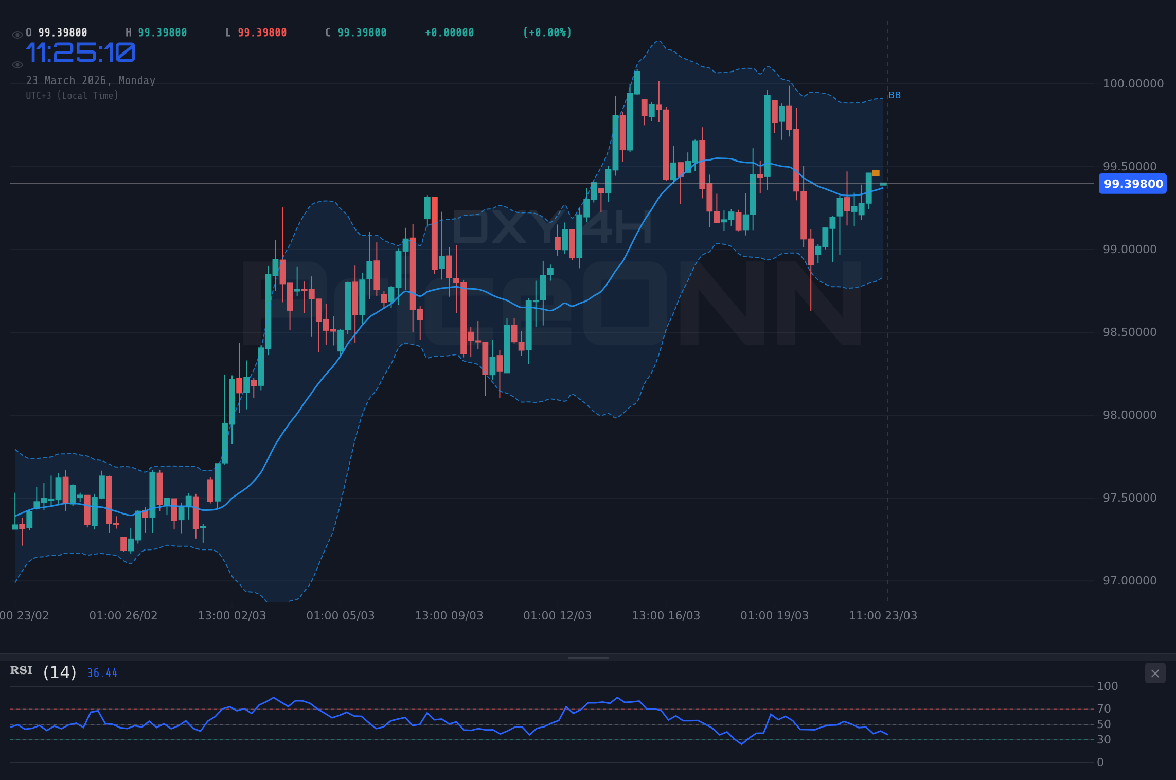 DXY 4H Chart - Analyse Indice Dollar : Le DXY teste la résistance à 99,56 $ dans un climat d'inflation