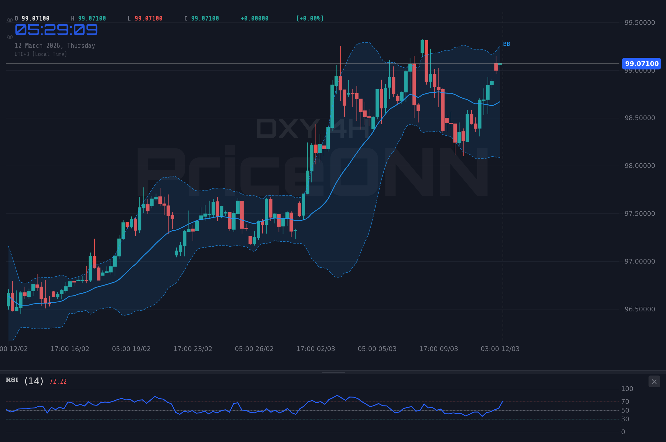 DXY 4H Chart - Dolar Endeksi 99.18 Dolar Direncini Test Ediyor: Sırada Ne Var?