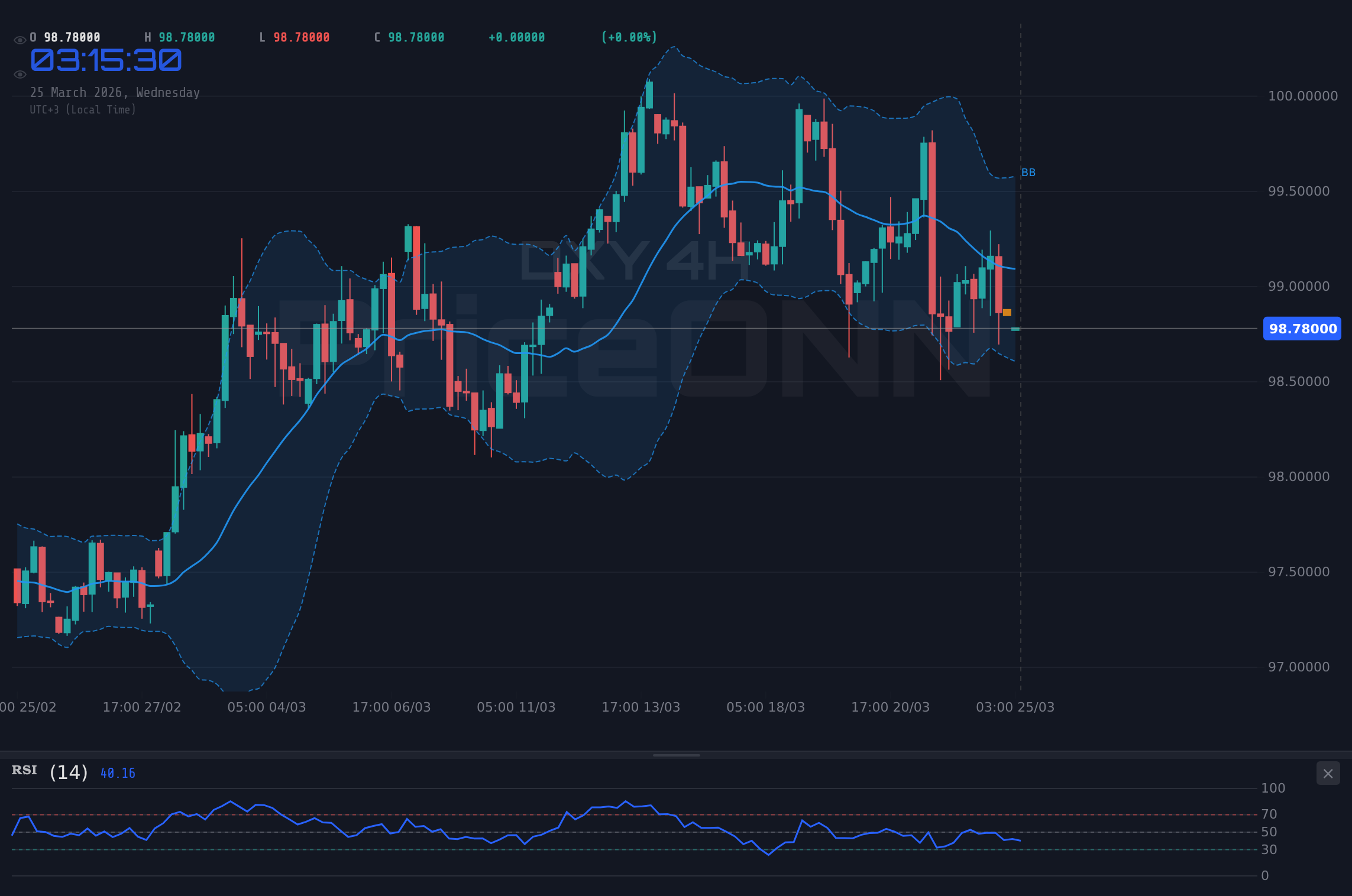 DXY 4H Chart - ドル指数（DXY）98.88ドル：PMI発表控え、ドルは試練か