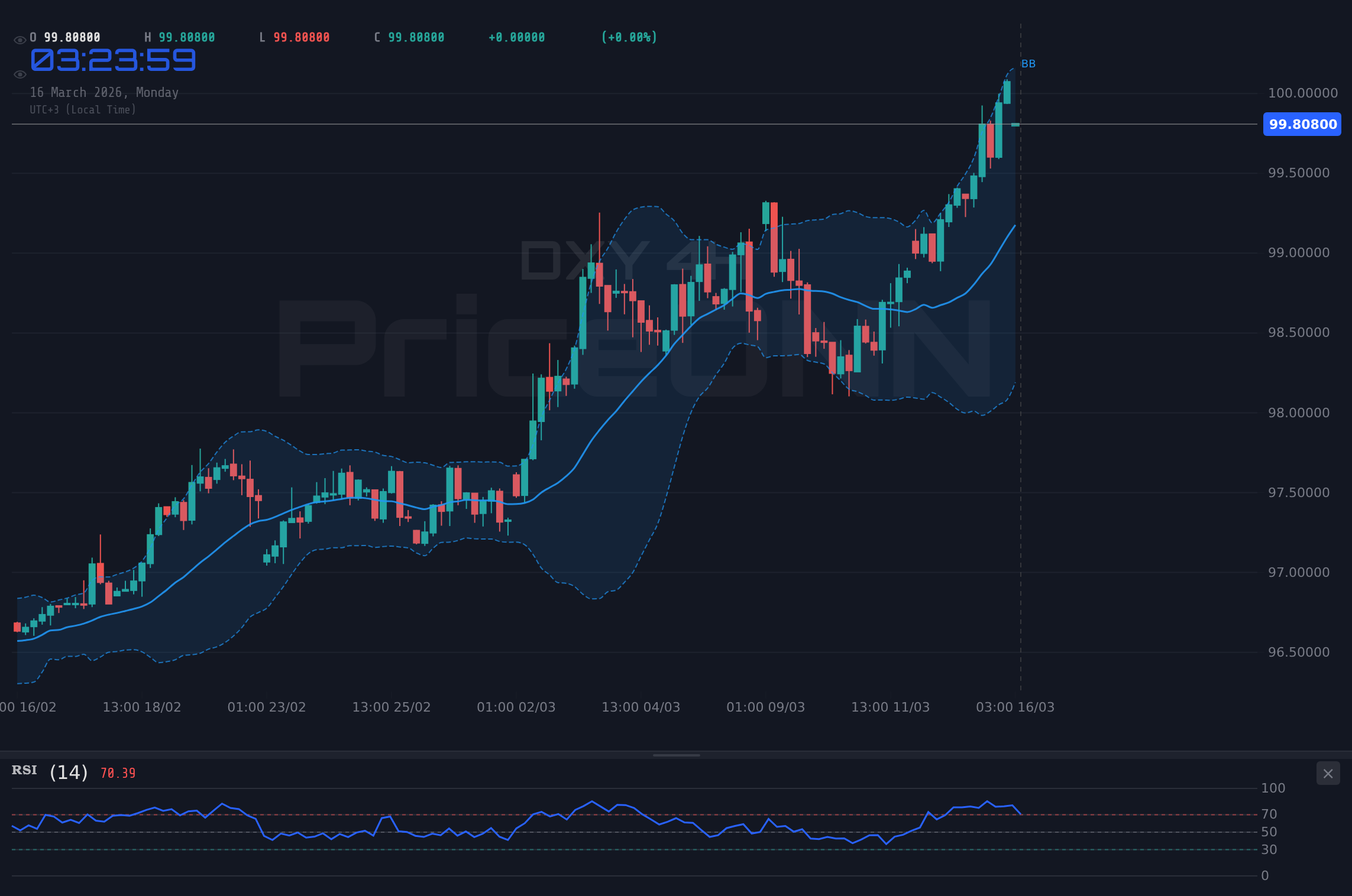 DXY 4H Chart - Dolar Endeksi 99.95'e Tırmandı: Ralli Devam Edecek mi?