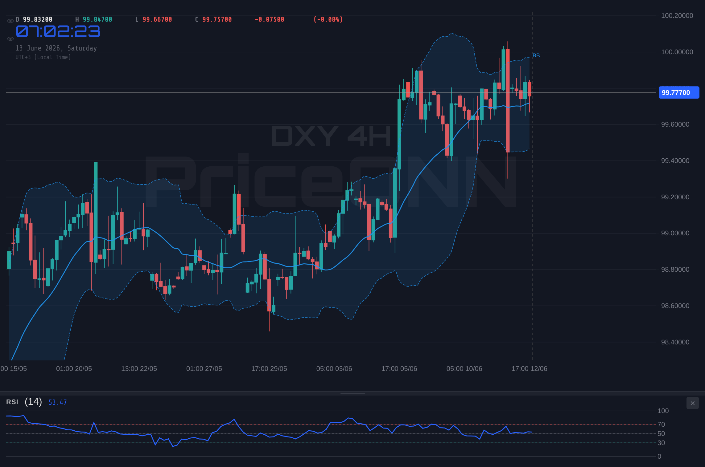 DXY 4H Chart - DXY Holds $99.80 Amid CPI Fears; What's Next?