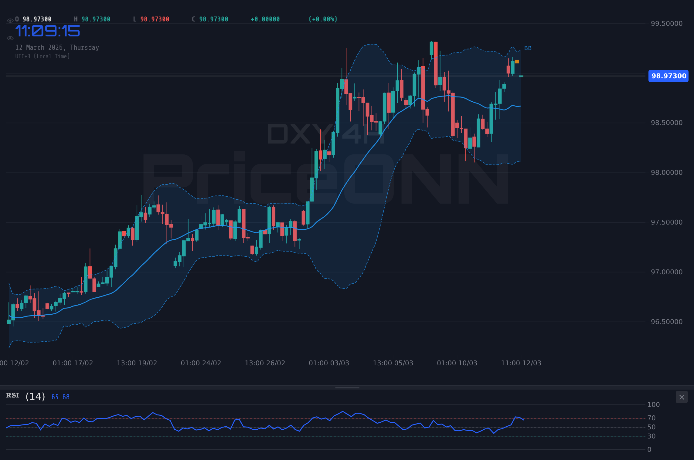 DXY 4H Chart - DXY Bullish: Dollar Index Tests $99.11 Resistance