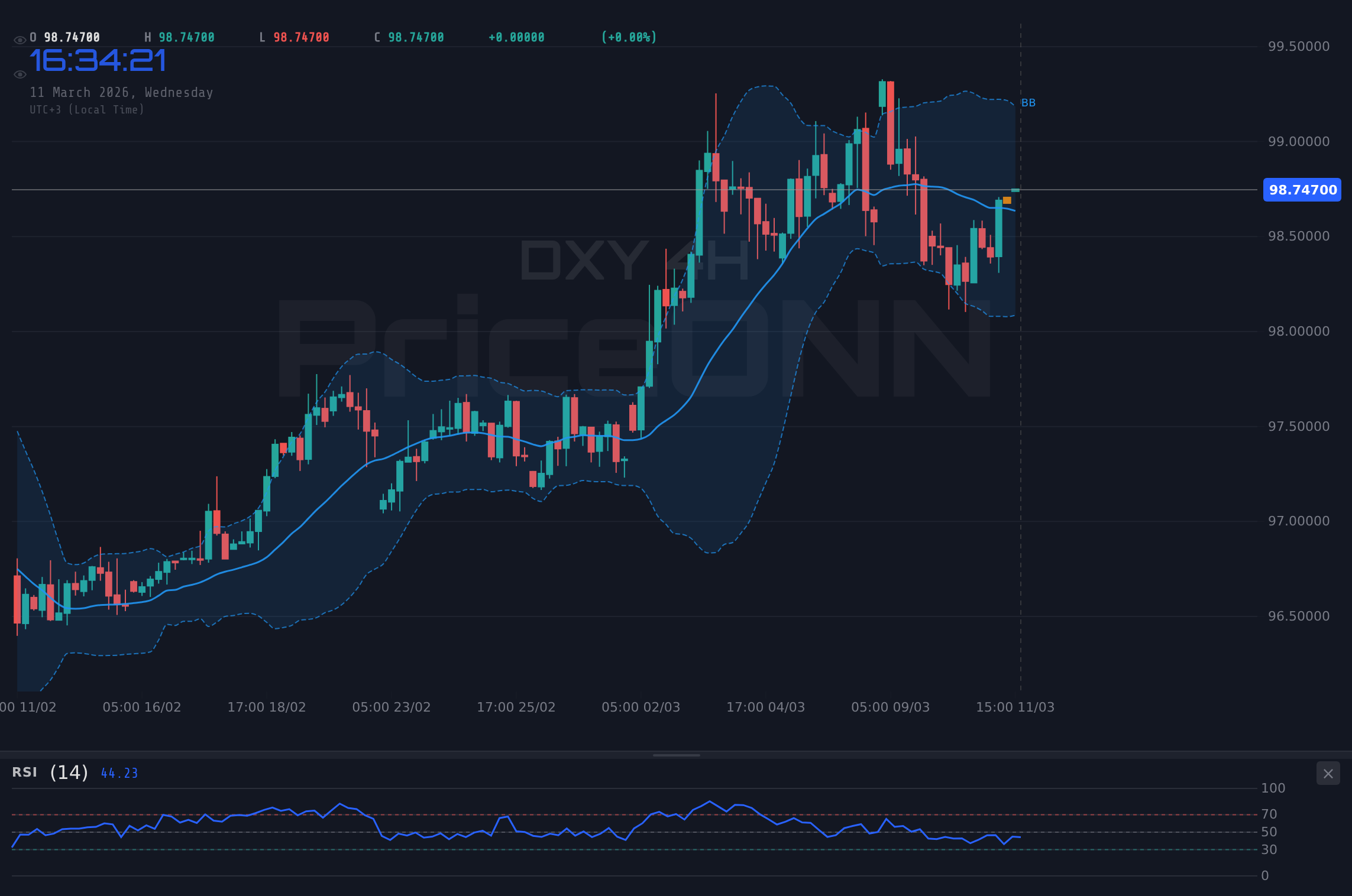 DXY 4H Chart - Dollar Index Analyse heute: DXY kratzt an der 98,86$-Marke!