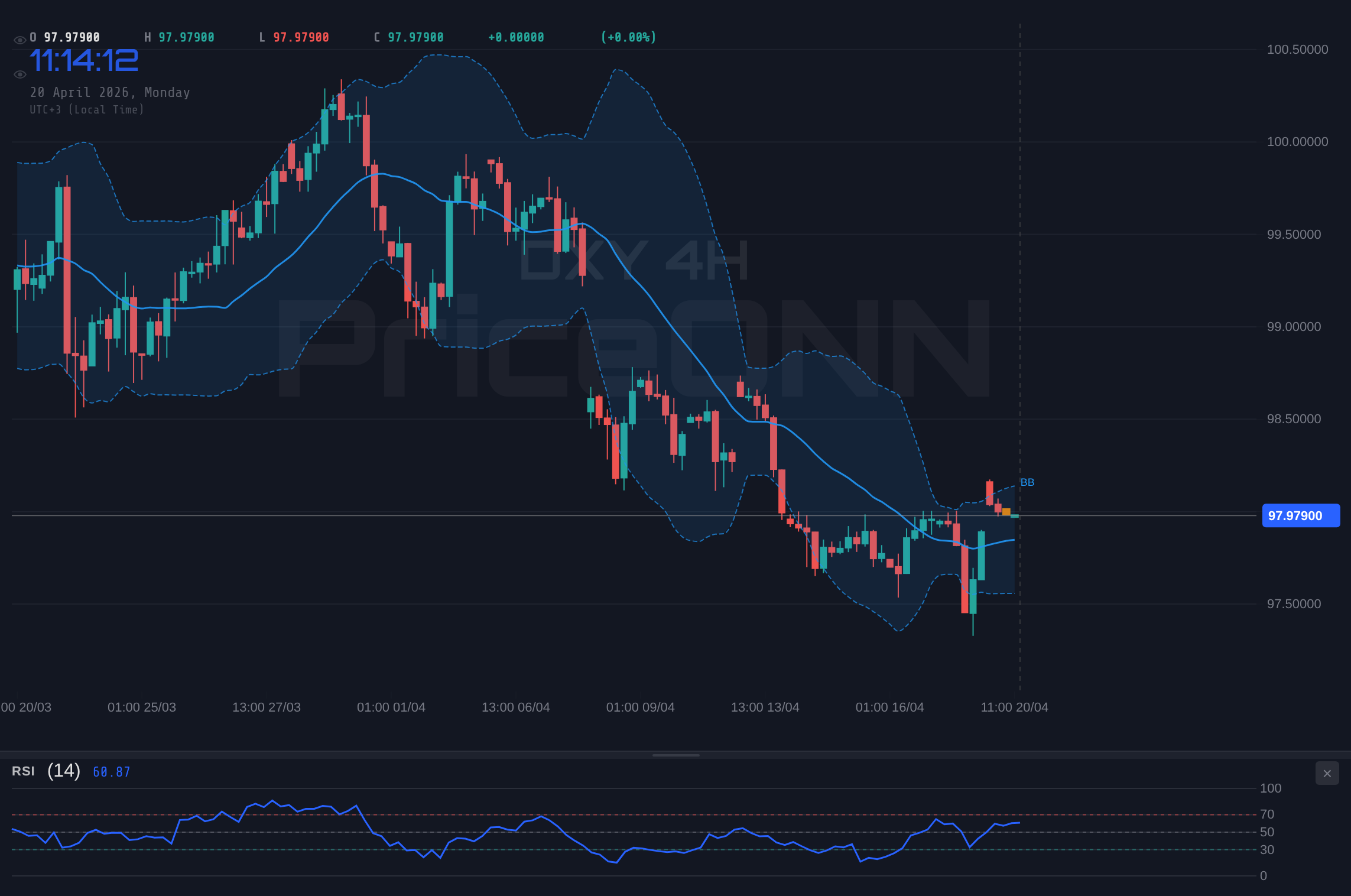 DXY 4H Chart - DXY Tests $98.15 Resistance Ahead of Daly Speech: Bull vs. Bear Showdown