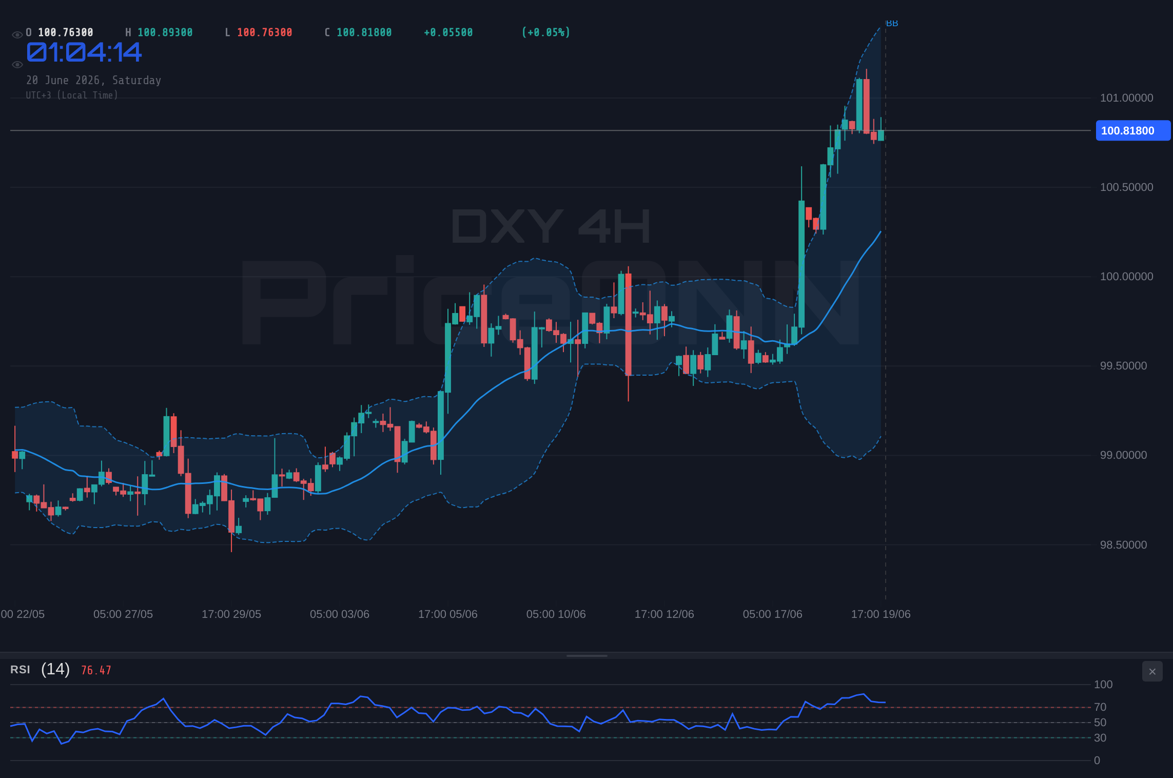 DXY 4H Chart - DXY at $100.85: Bullish Momentum Tests Key Resistance Levels