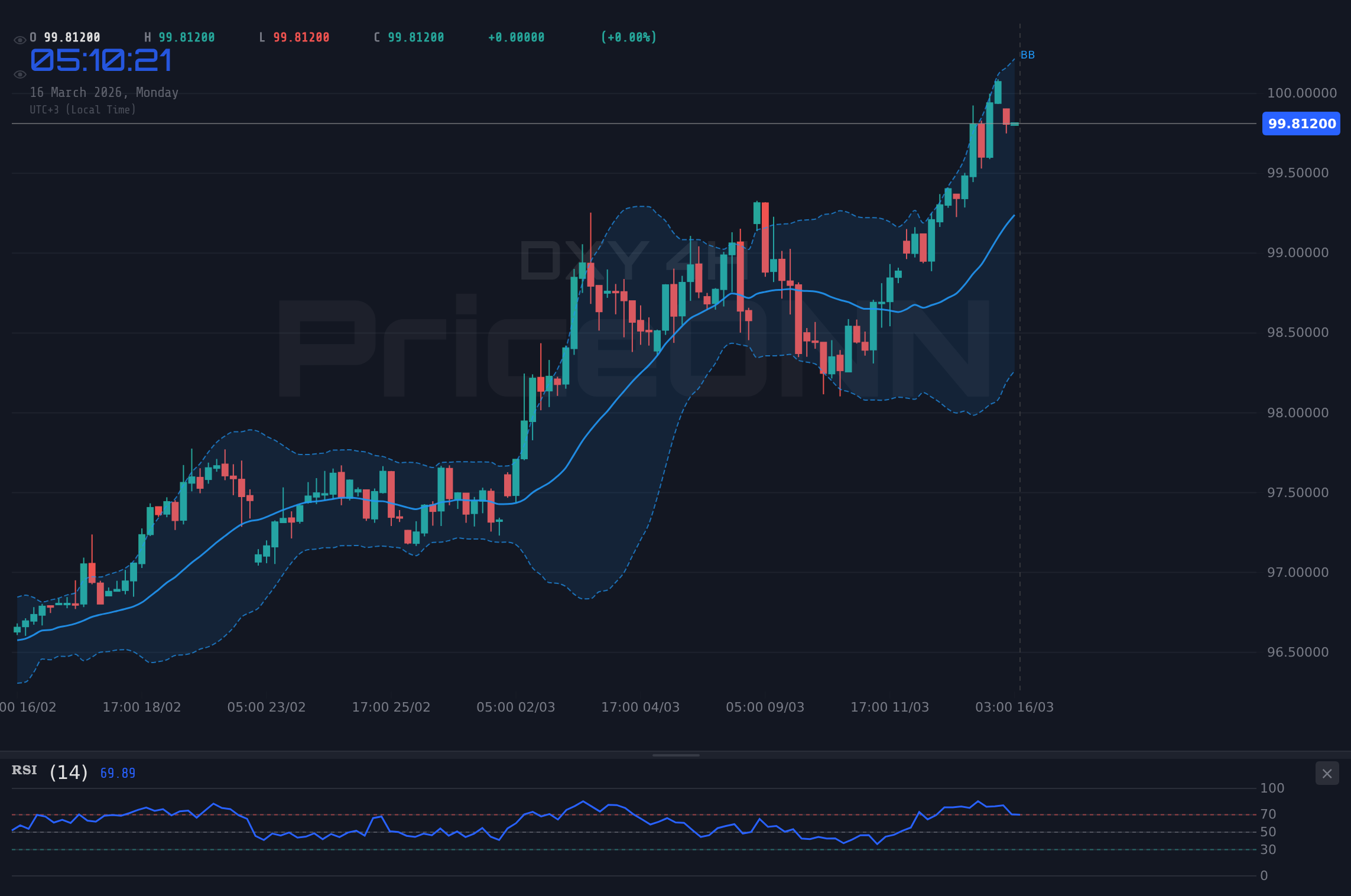 DXY 4H Chart - DXY : Percée imminente de la résistance à 99,94 $ ?