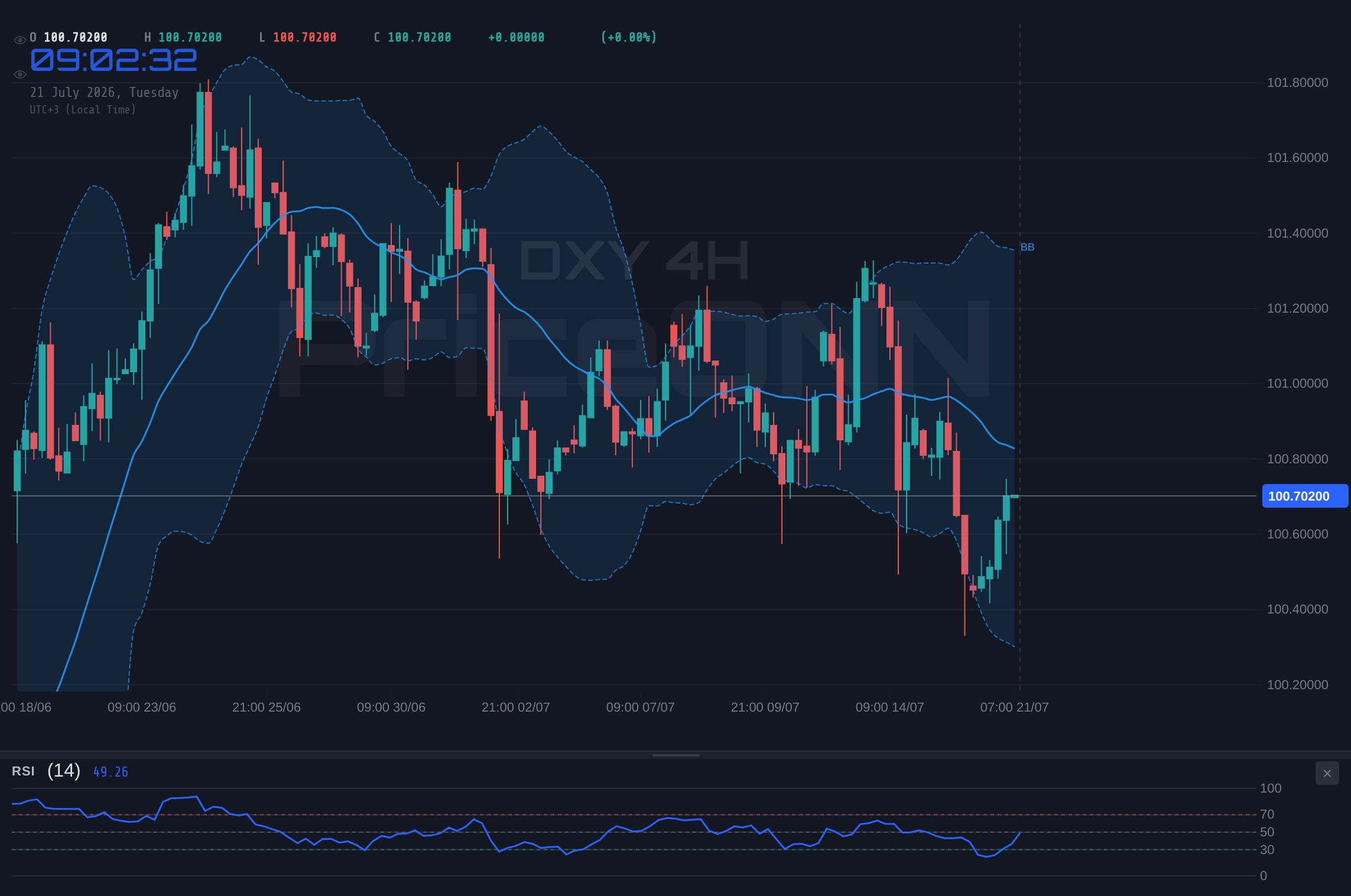 DXY 4H Chart - DXY Holds Firm at $100.70 Amid Oil Surge and NZ Inflation Spike