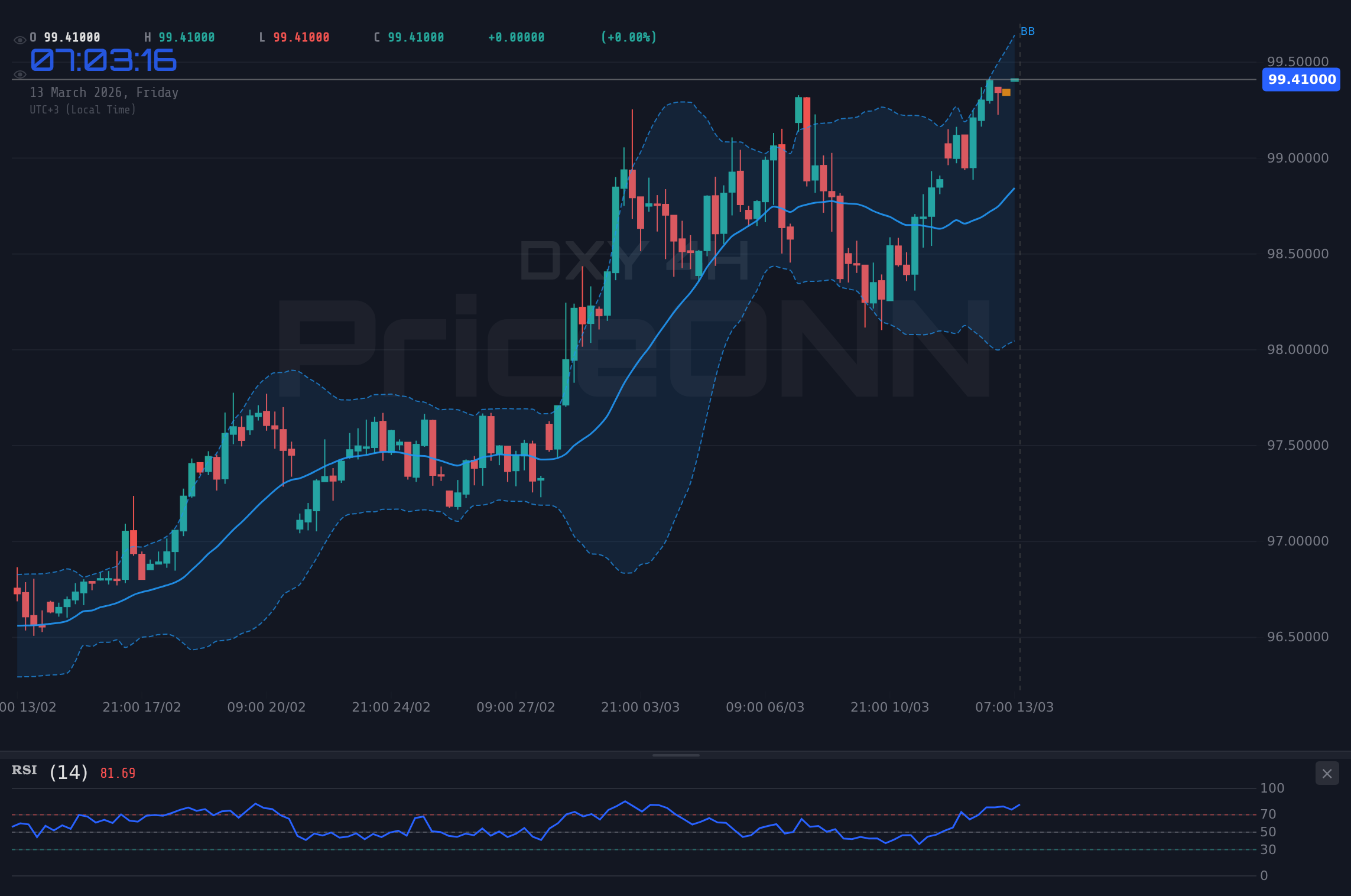 DXY 4H Chart - DXY 강세 지속? 달러 지수 99.58 저항선 시험 중!