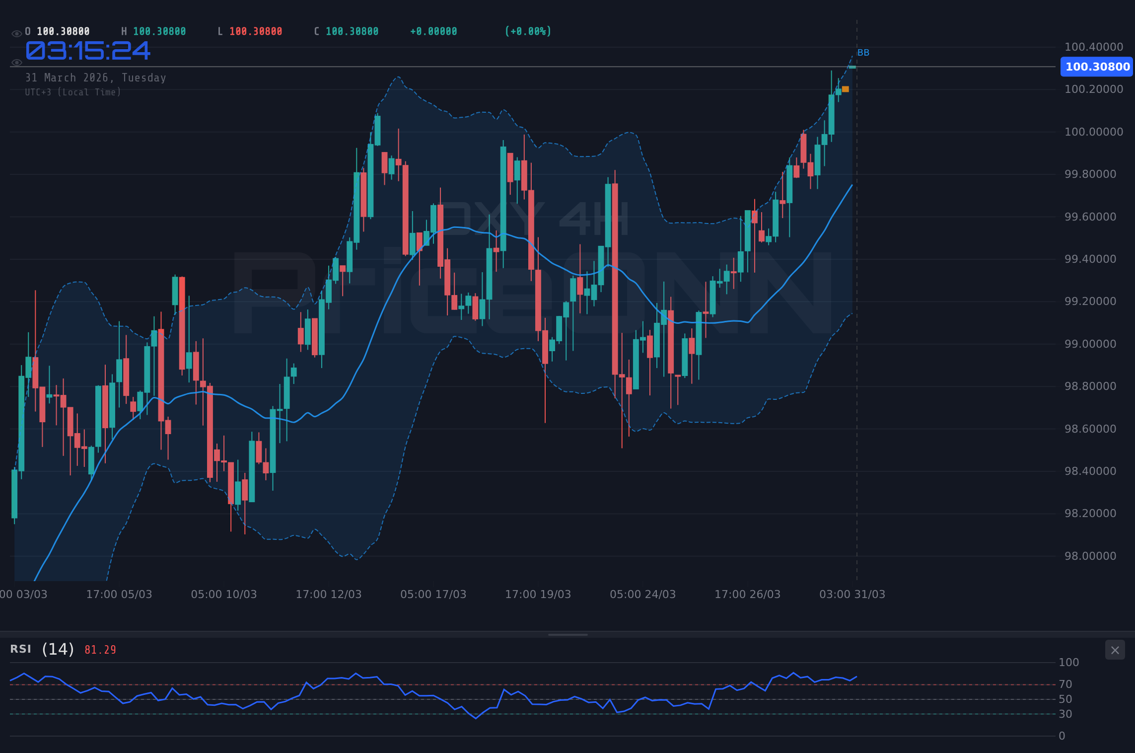 DXY 4H Chart - DXY en $100.42: El impulso alcista pone a prueba la resistencia clave en medio de un cambio de marea global
