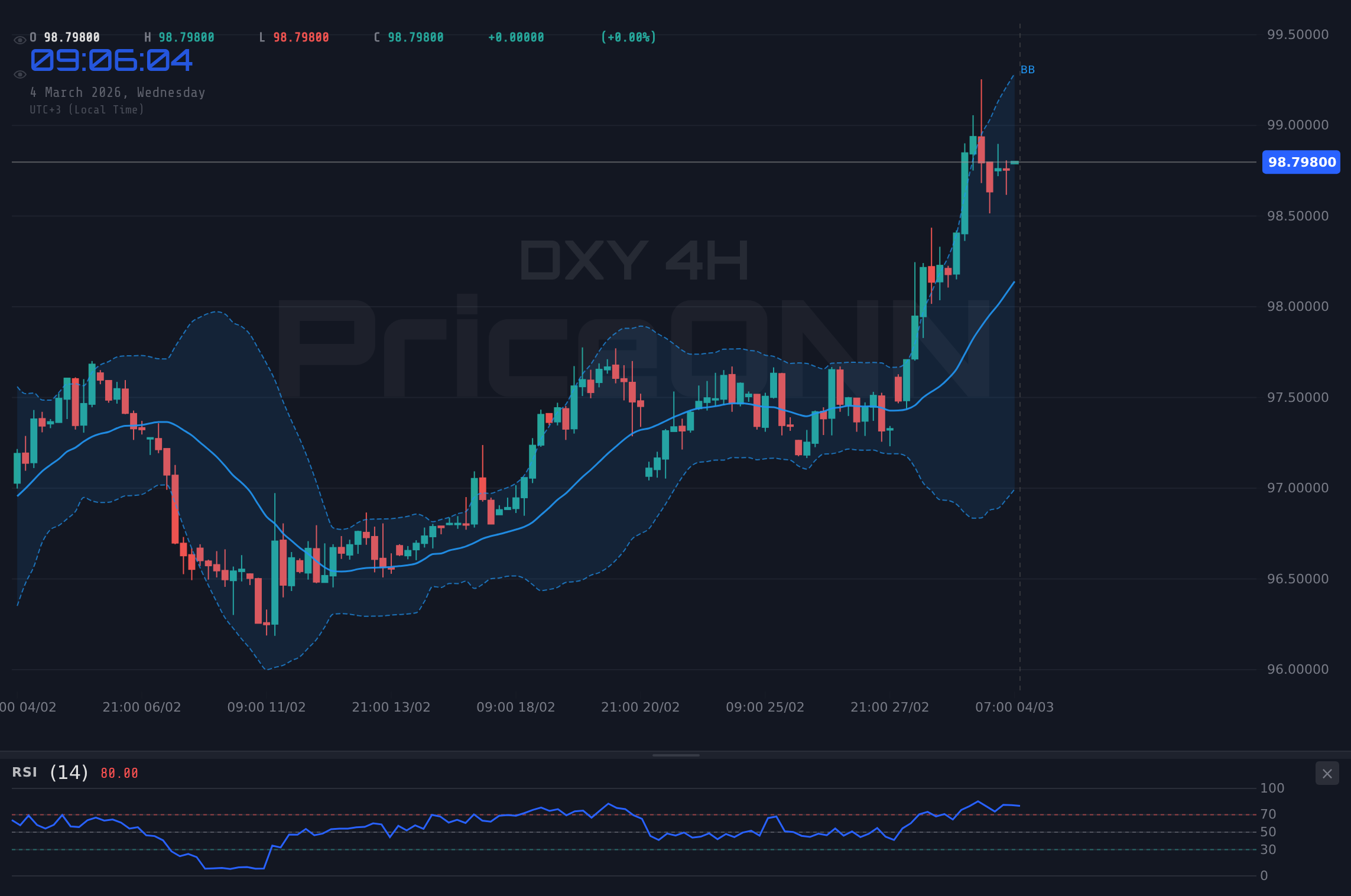 DXY 4H Chart - Индекс доллара DXY: неопределенность на уровне $98.93