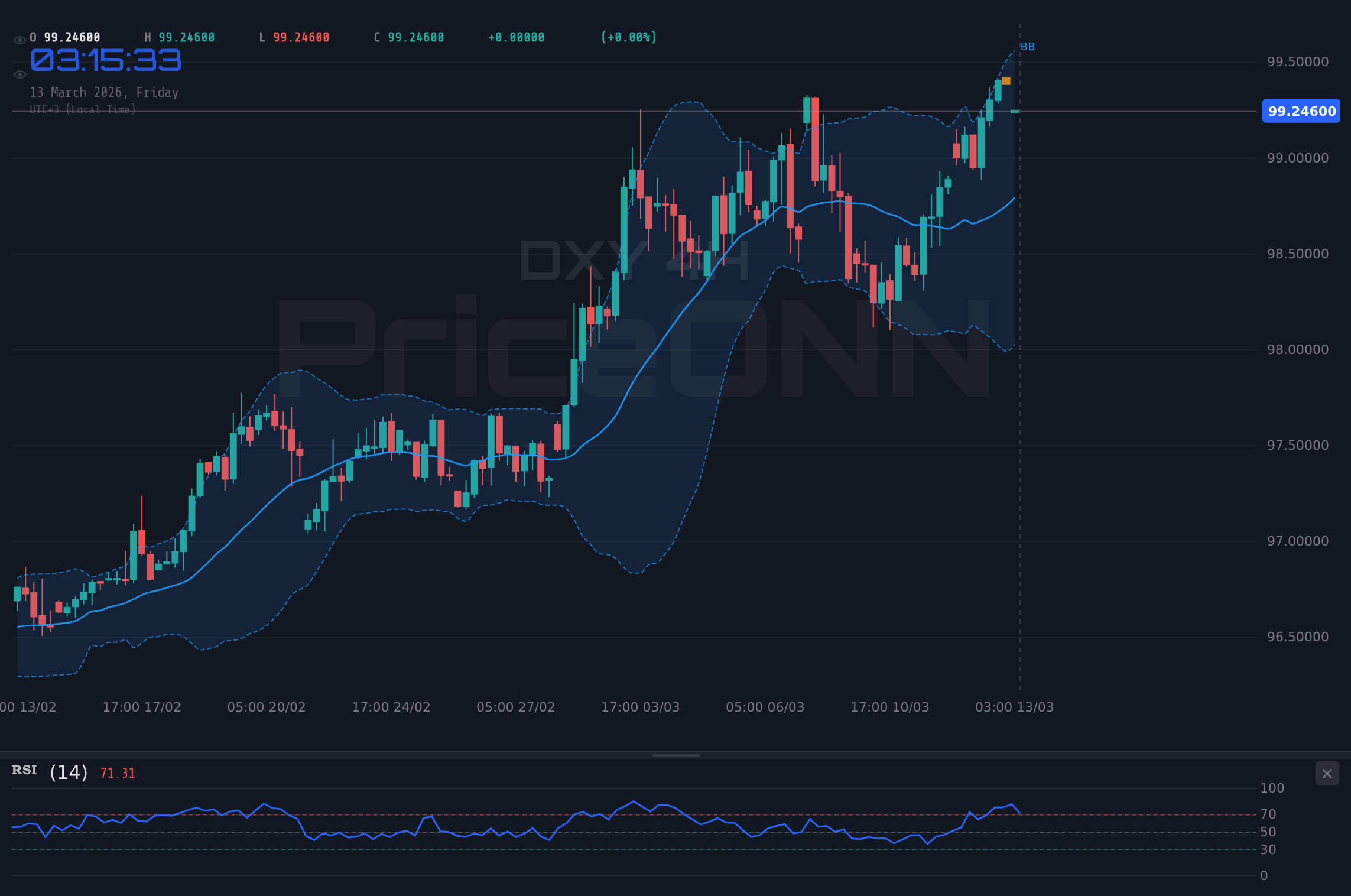 DXY 4H Chart - DXY Bullish: Eyes $99.39 Amid Geopolitical Fears