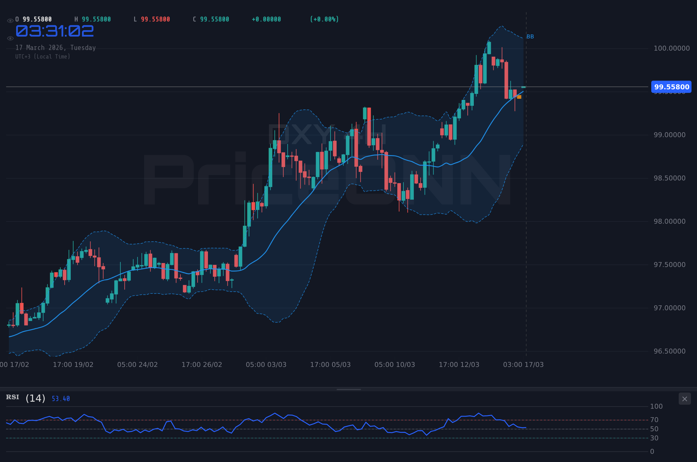 DXY 4H Chart - ドル指数(DXY)は99.5ドルのサポートを試す、FRB利上げ懸念後退で