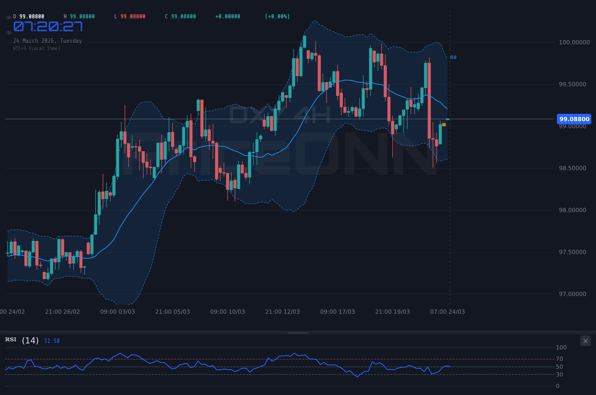 DXY 4H Chart - DXY Direnç Yakınında: 99.56 Hedefi Masada mı?