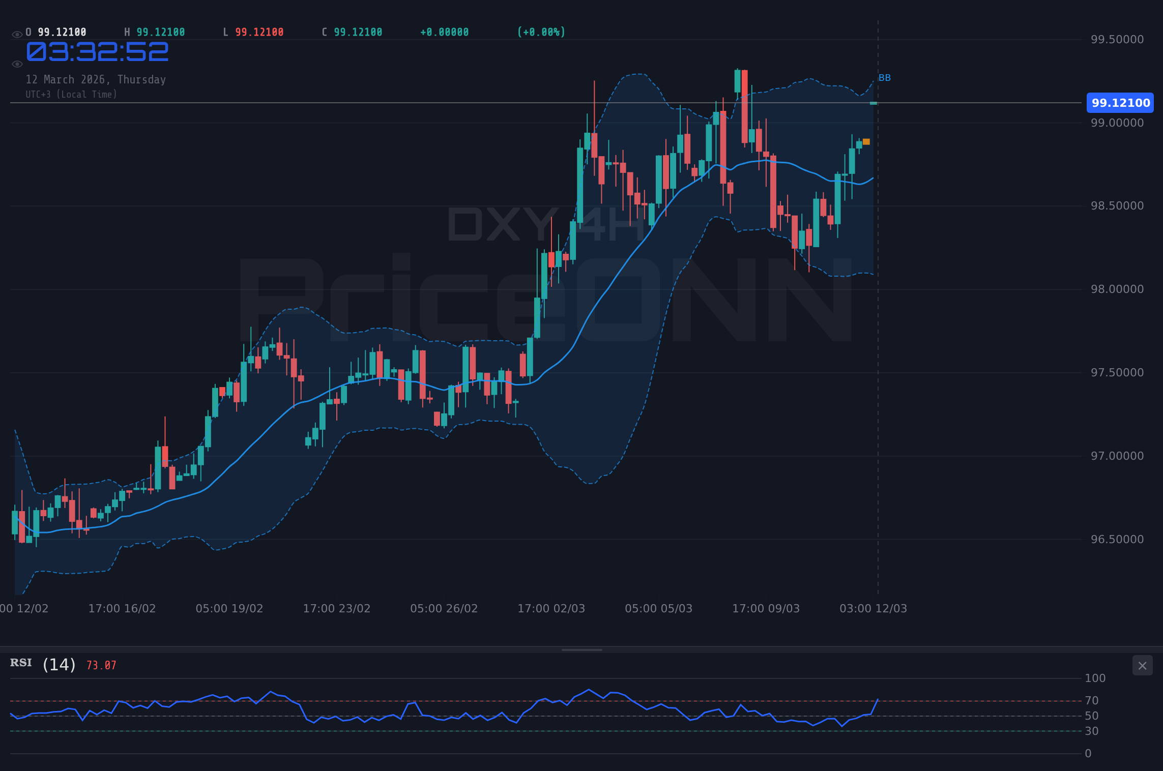 DXY 4H Chart - DXY Tests $99.23 Resistance Amid Oil Jitters; CPI Data Looms