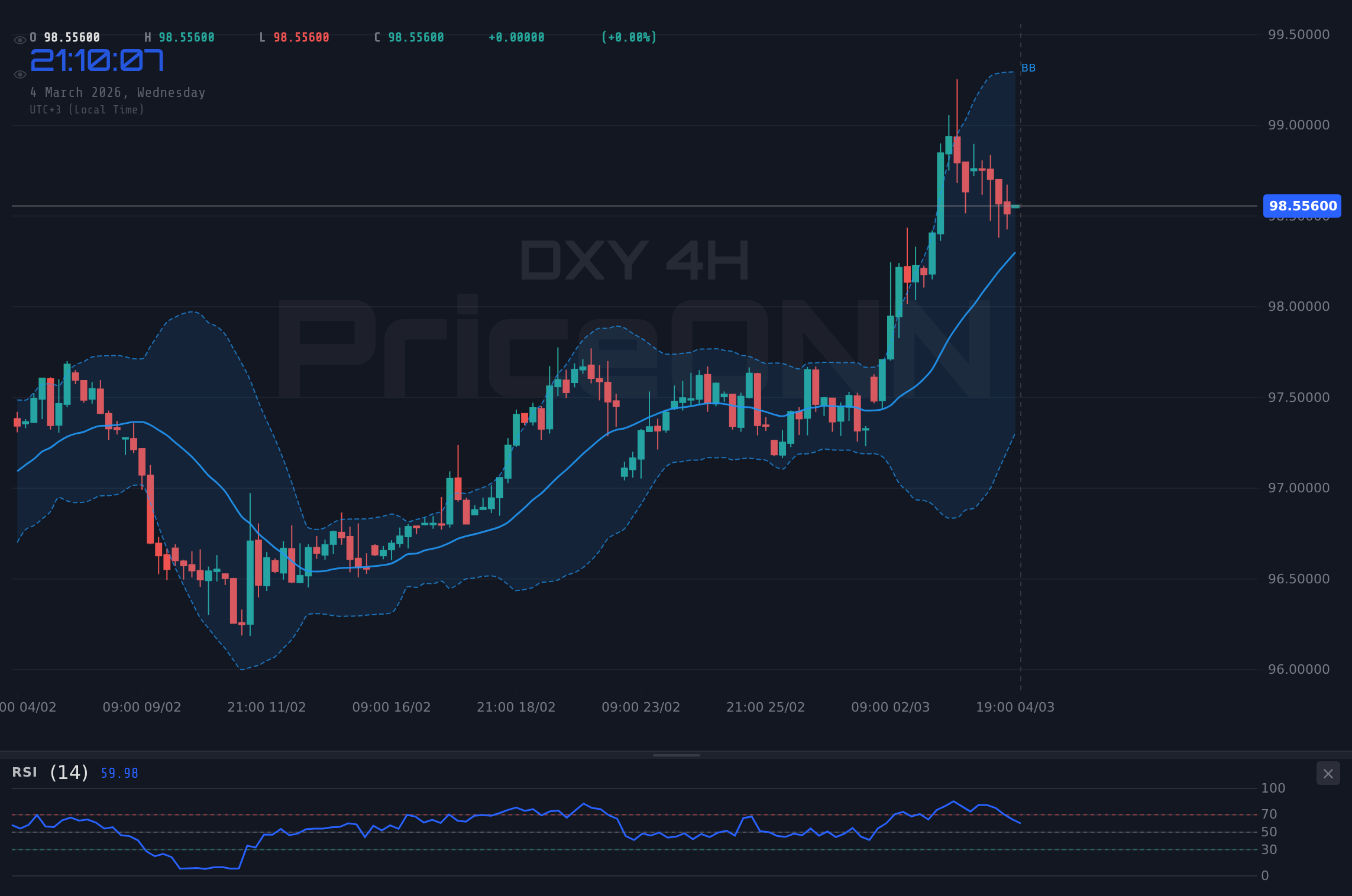 DXY 4H Chart - Dolar Endeksi Teknik Analizi: PMI Verisiyle Yükseliş mi?
