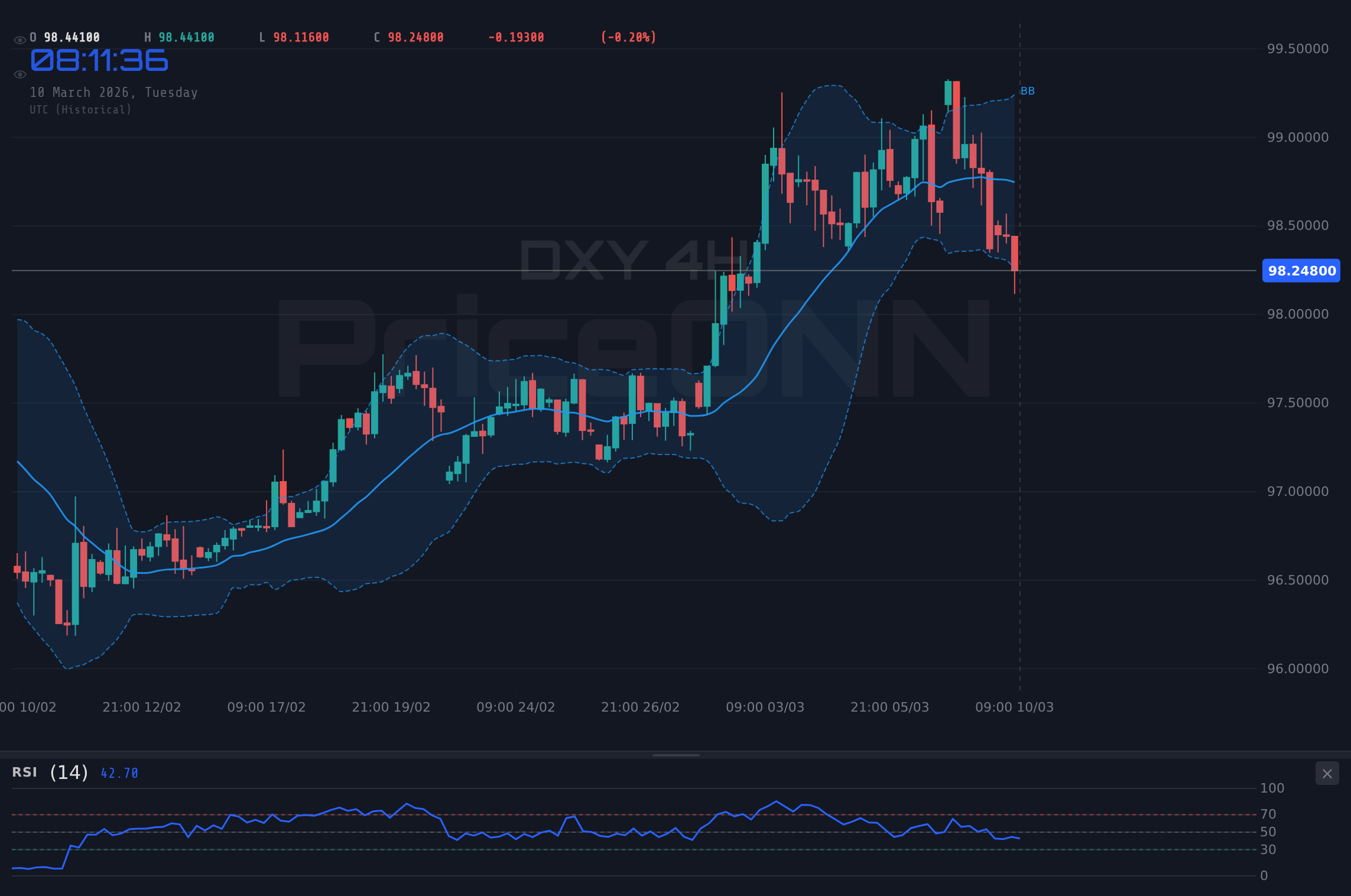 DXY 4H Chart - DXY Wobbles at $98.35; CPI Data and Geopolitical Risks Loom