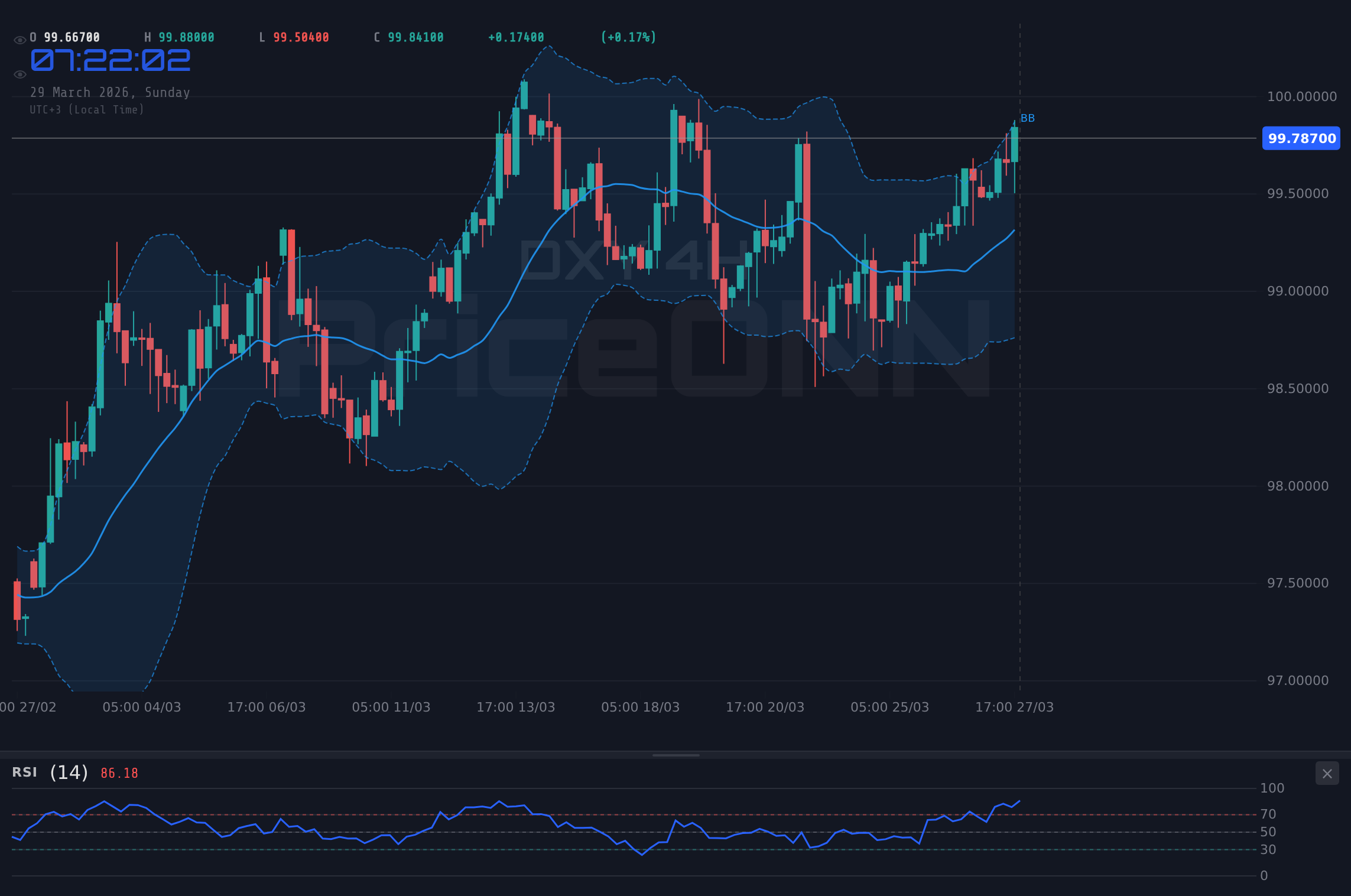 DXY 4H Chart - ドル指数（DXY）週次分析：スタグフレーション懸念と重要経済指標を前に99.79ドルを維持