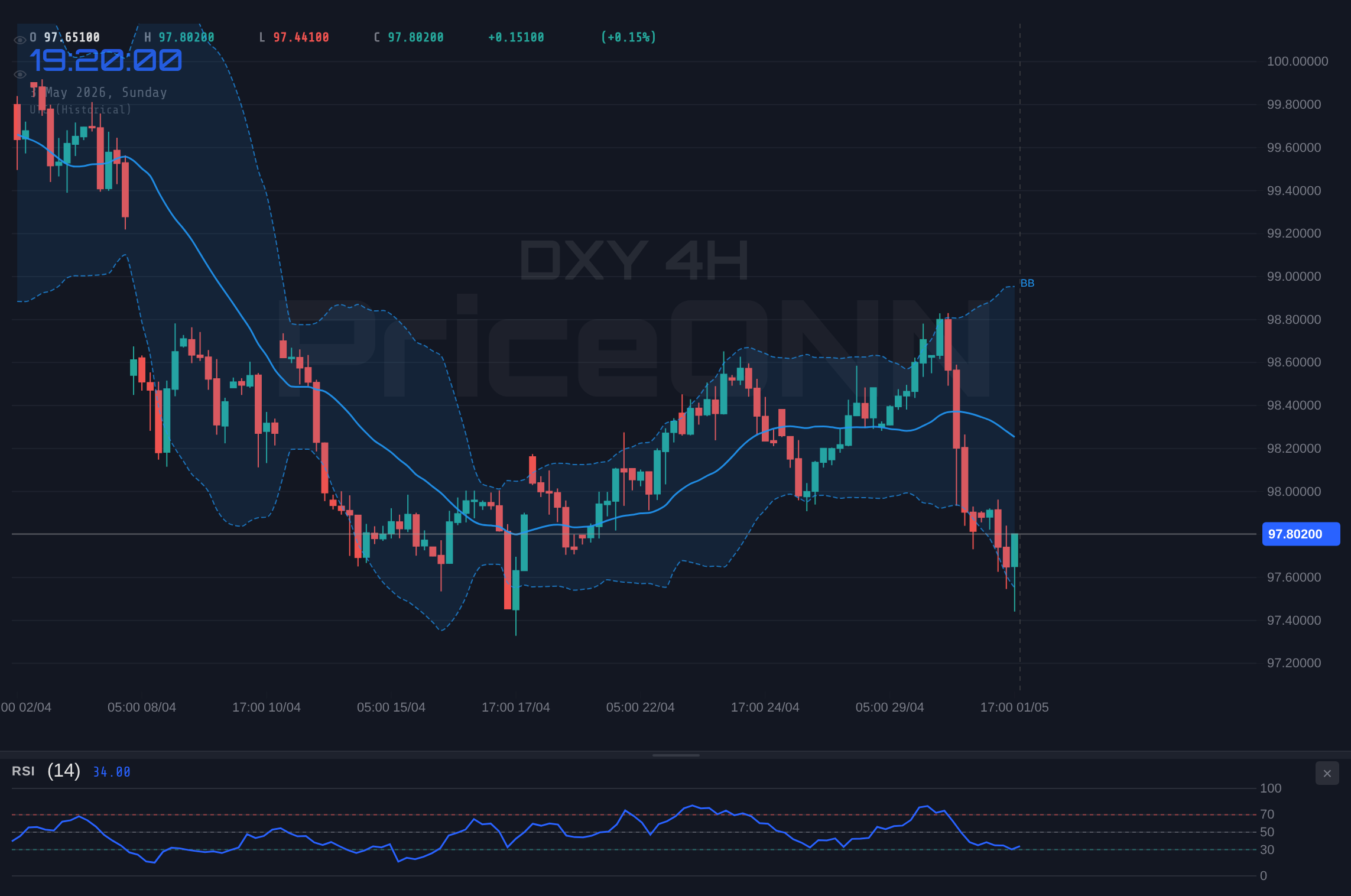 DXY 4H Chart - 이번 주 전망 (5월 4-8일, 19주차): 모든 것이 금요일을 향한다