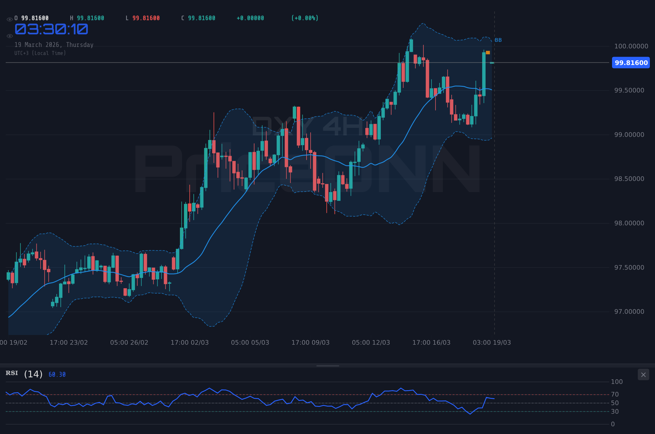 DXY 4H Chart - Индекс доллара США нацелился на $100.06: анализ