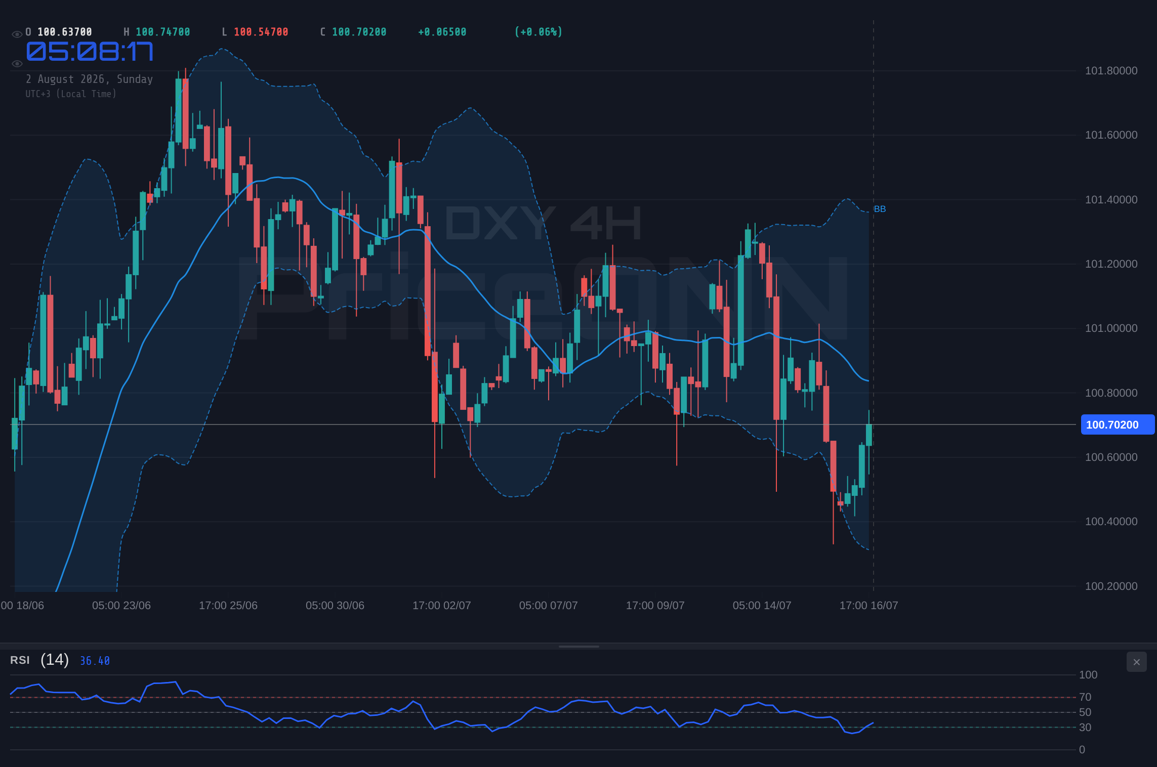DXY 4H Chart - DXY Weekly: Steady at $100.70 - What's Next for the Dollar Index?