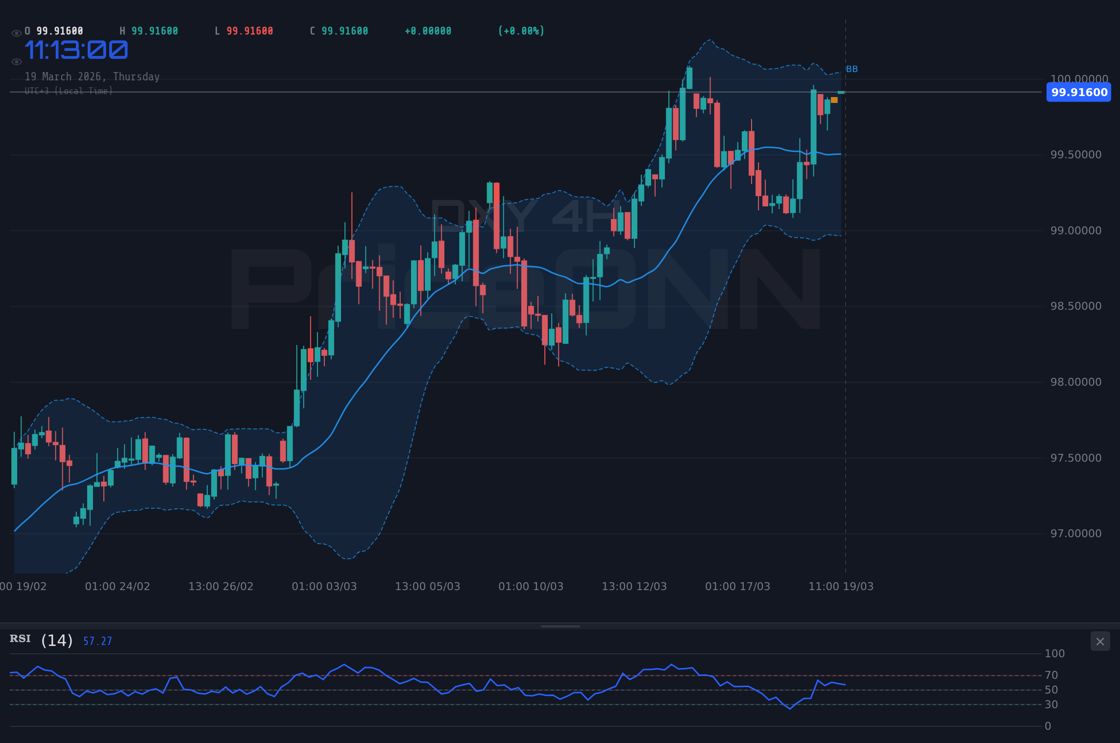 DXY 4H Chart - Dollar-Index bei $100,06: Stärke durch Fed und Ölpreis-Schock?