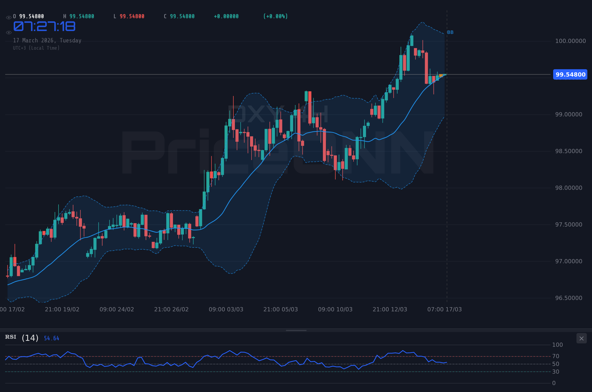 DXY 4H Chart - Dollar-Index (DXY) testet Widerstand bei $99.88: Stärke trotz gemischter Signale