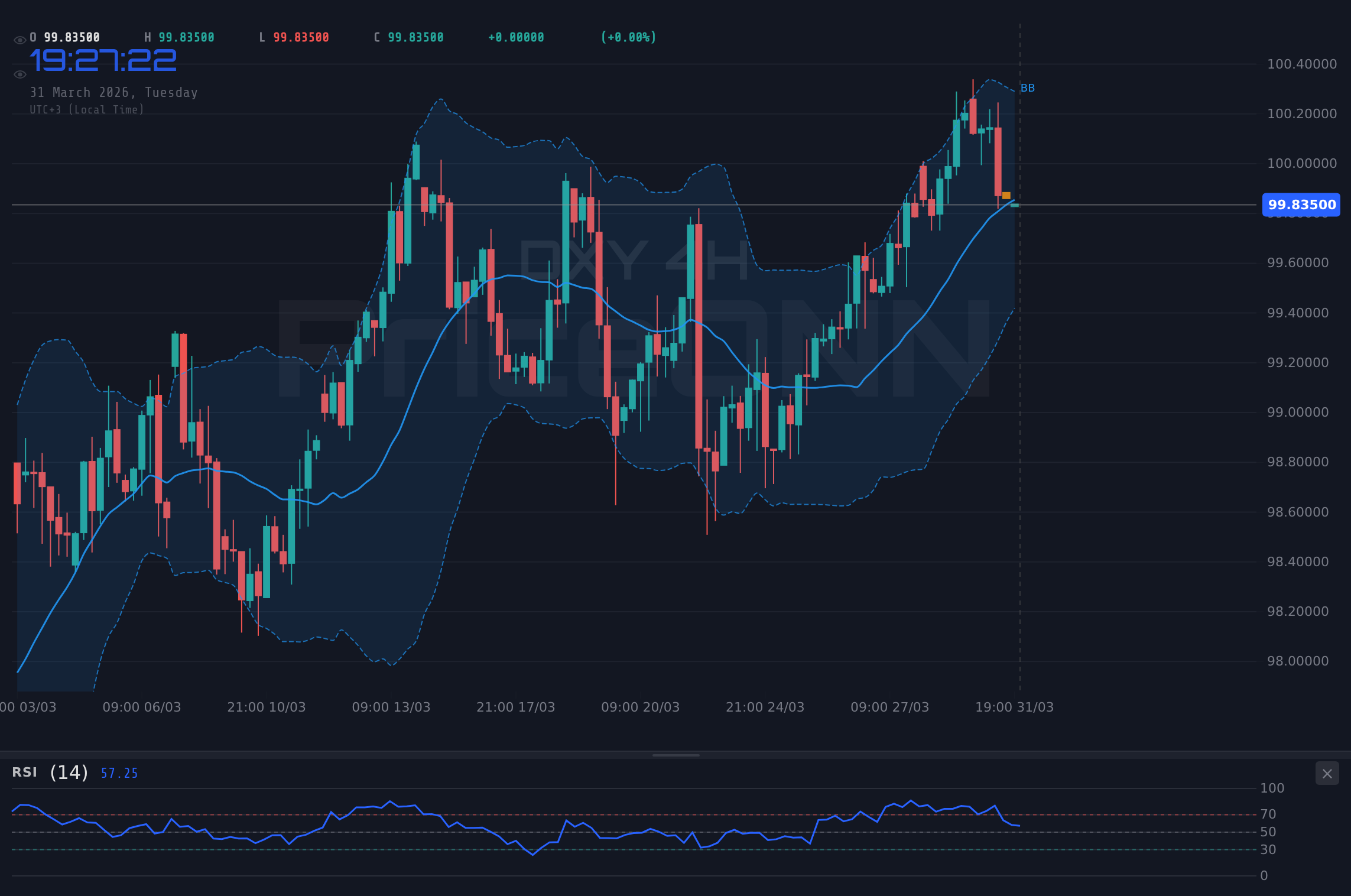 DXY 4H Chart - DXY testet 99,86 – Powells Rede im Fokus