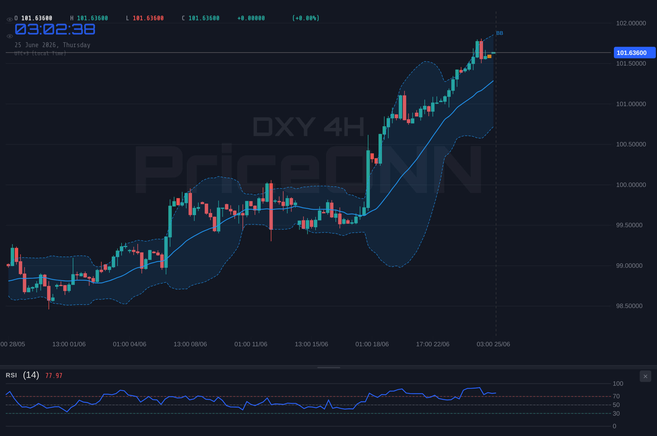 DXY 4H Chart - DXY Bull Run: Tests $101.66 Resistance Amidst Global Tensions