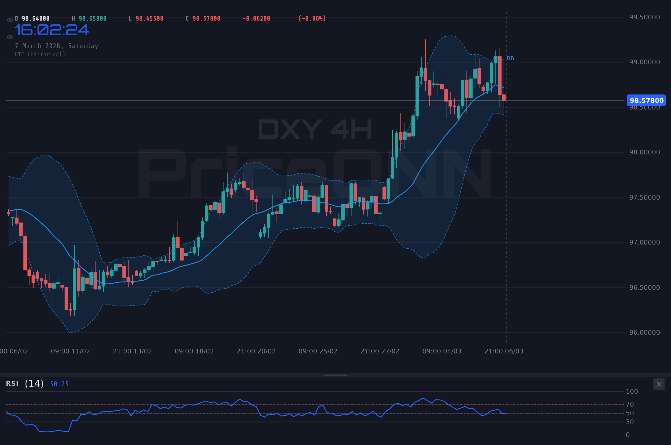 DXY 4H Chart - DXY Wobbles Near $98.71: Is the Dollar Index Ready for a Reversal?