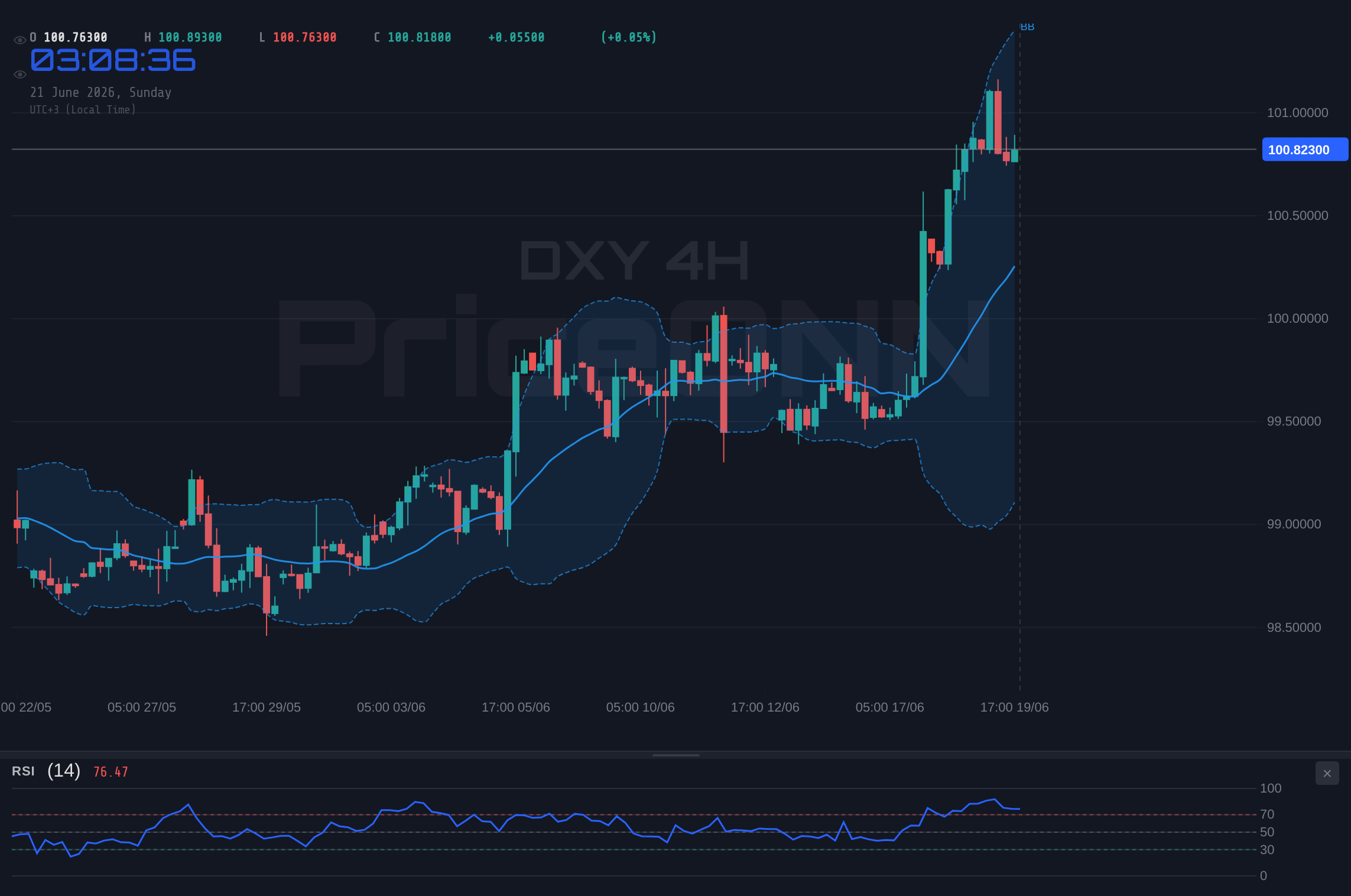 DXY 4H Chart - DXY Weekly: Bulls Cool at $100.82, Testing Support - Outlook Steady
