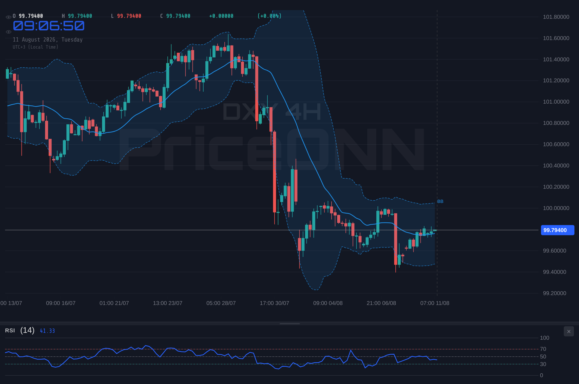 DXY 4H Chart - DXY Tests Support Near $99.81: Dollar Faces Weakness Amid Shifting Market Sentiment