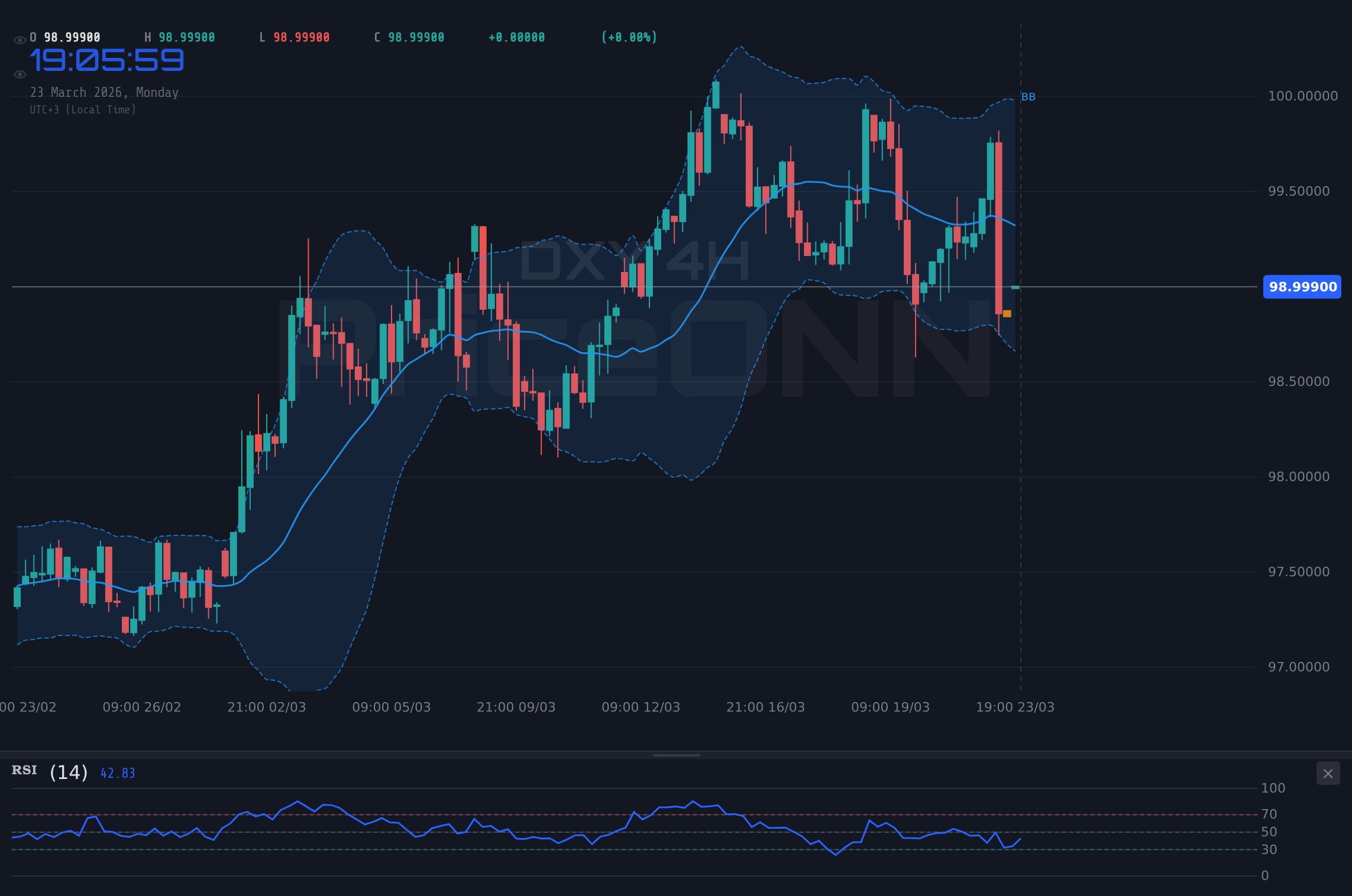 DXY 4H Chart - Le DXY teste 99,14 $ sur fond de tensions au Moyen-Orient ; l'attrait du dollar comme valeur refuge s'accroît