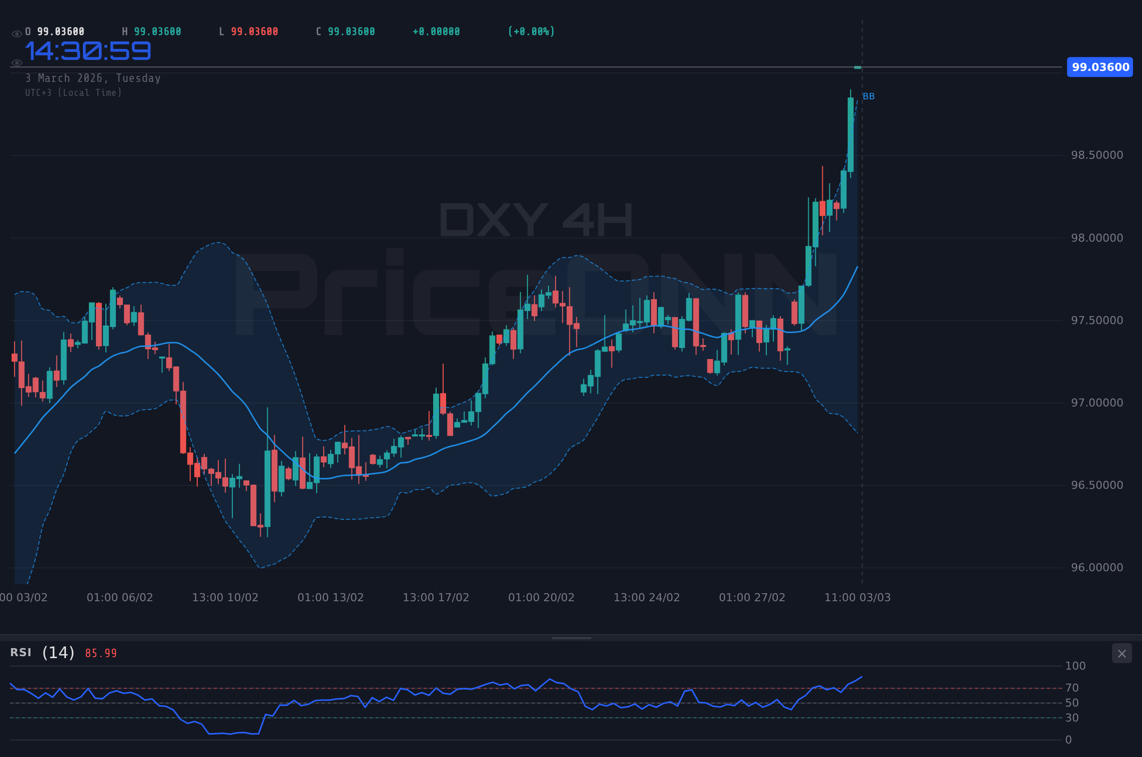 DXY 4H Chart - 避险情绪升温，美元指数剑指99.02阻力位