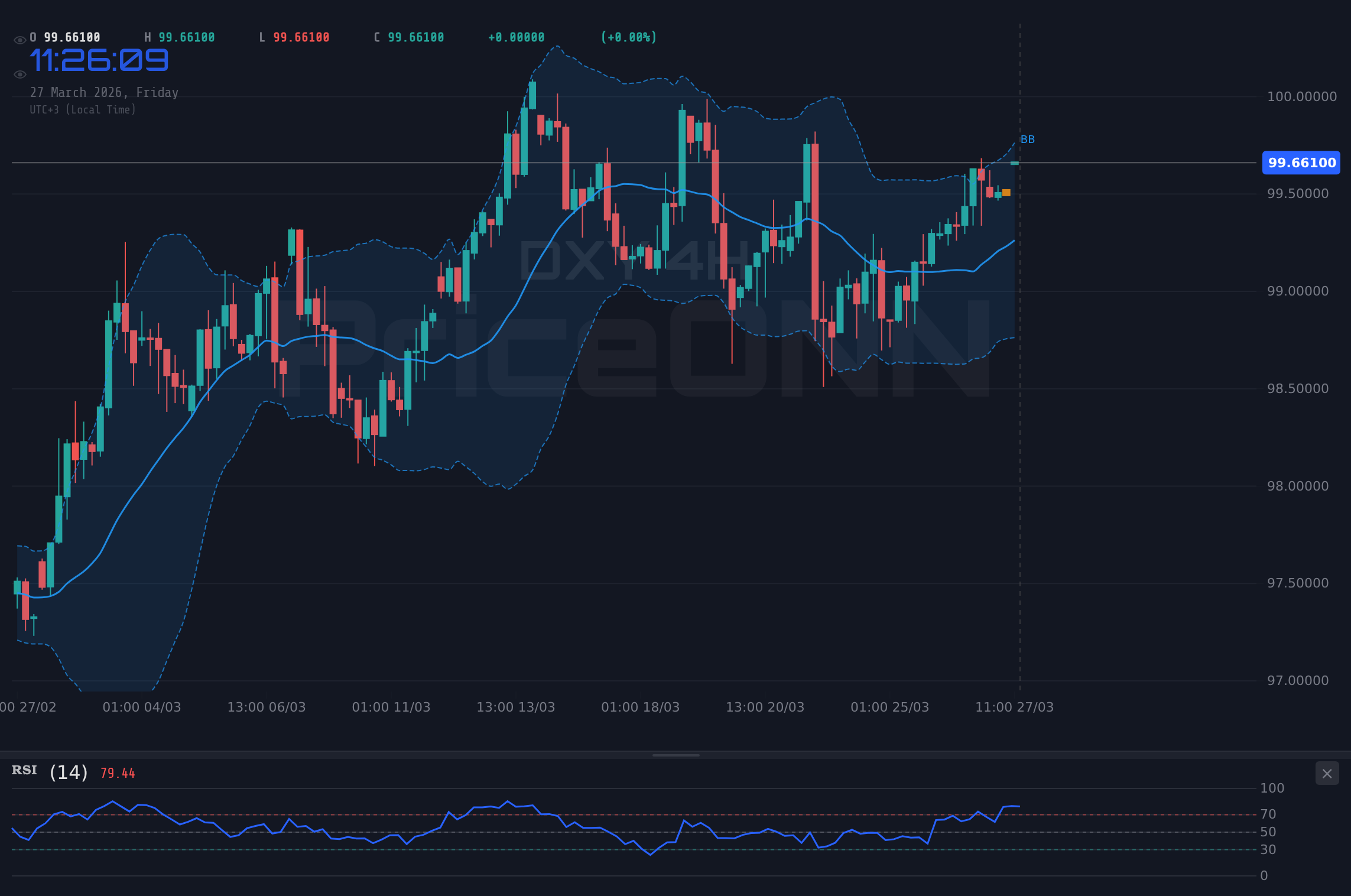 DXY 4H Chart - 달러 지수, 99.78 저항선 돌파 시도: 상승 추세 시험대