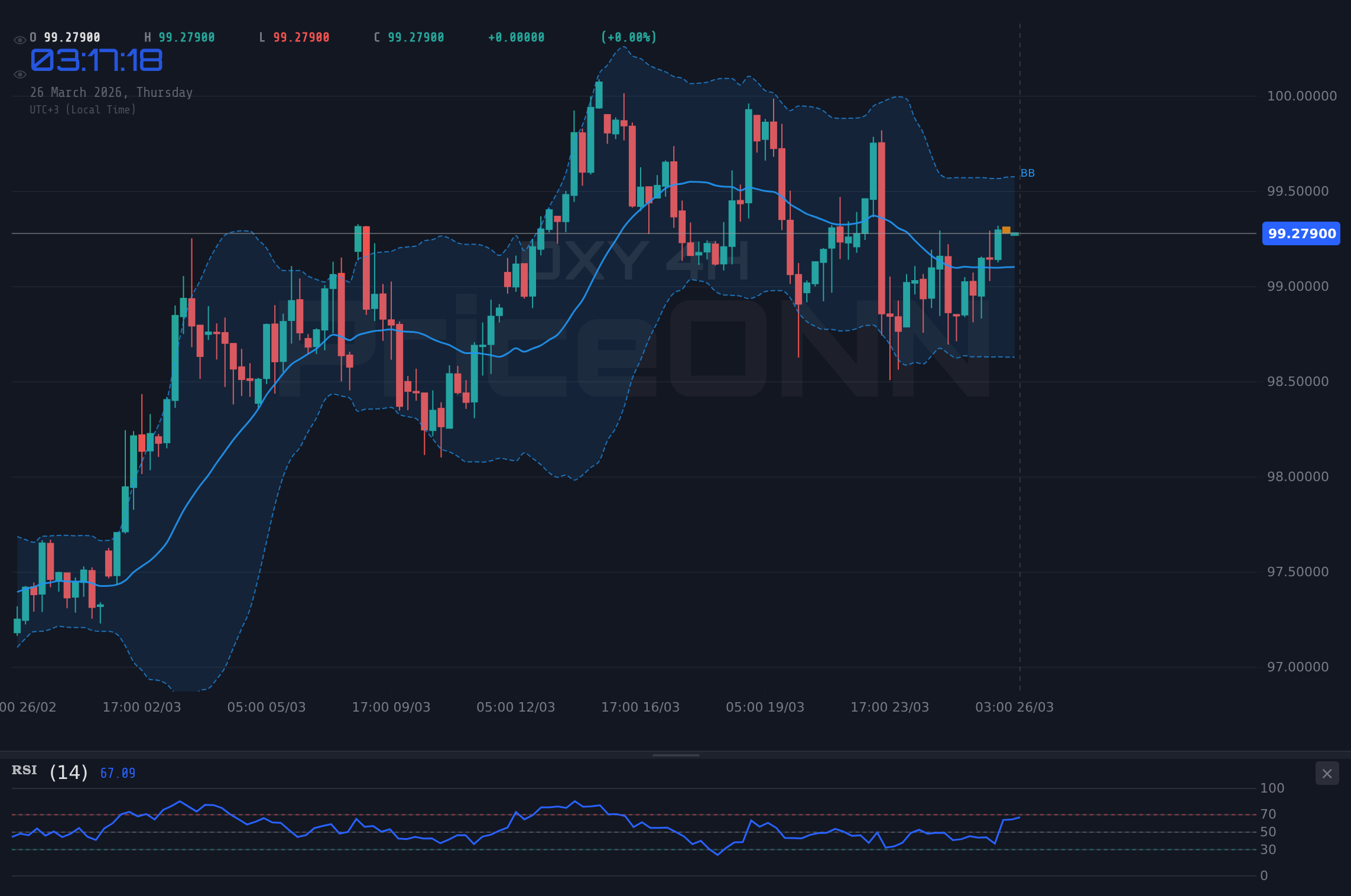 DXY 4H Chart - ドル指数、99.41付近のレジスタンスに迫る：主要PMIに注目