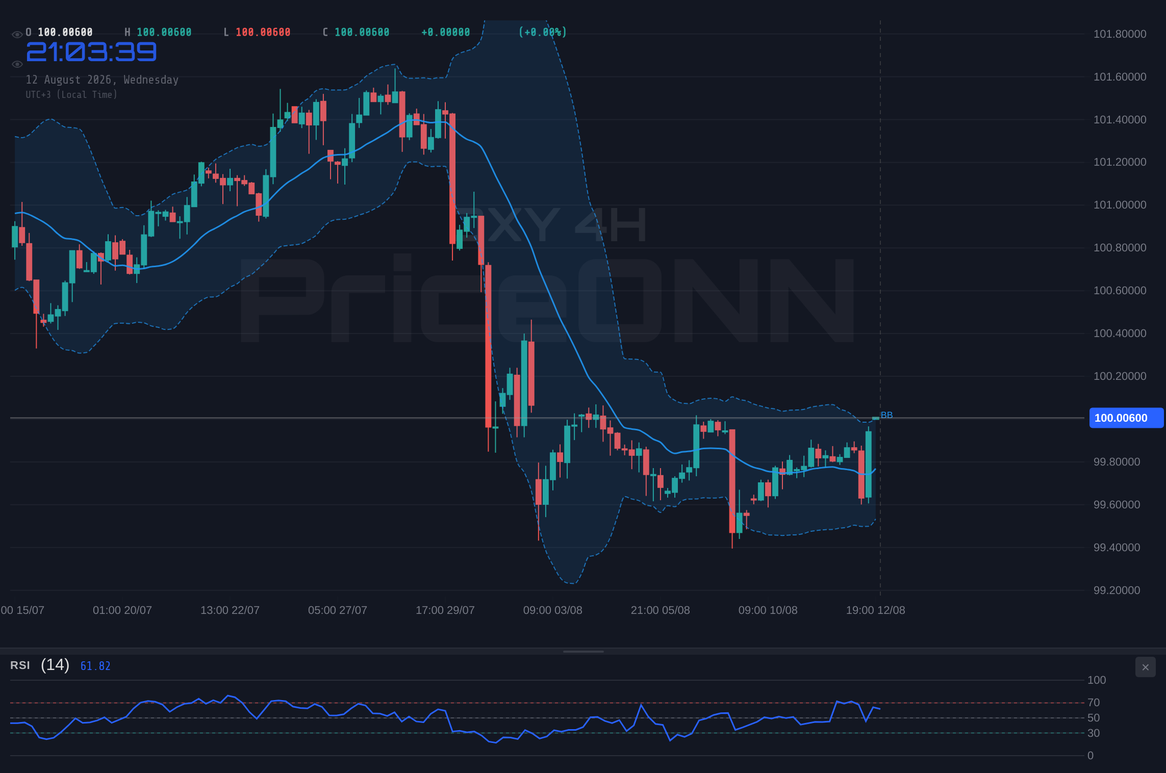 DXY 4H Chart - DXY Tests $100.03: Bearish Trend Deepens Amid Inflation Data