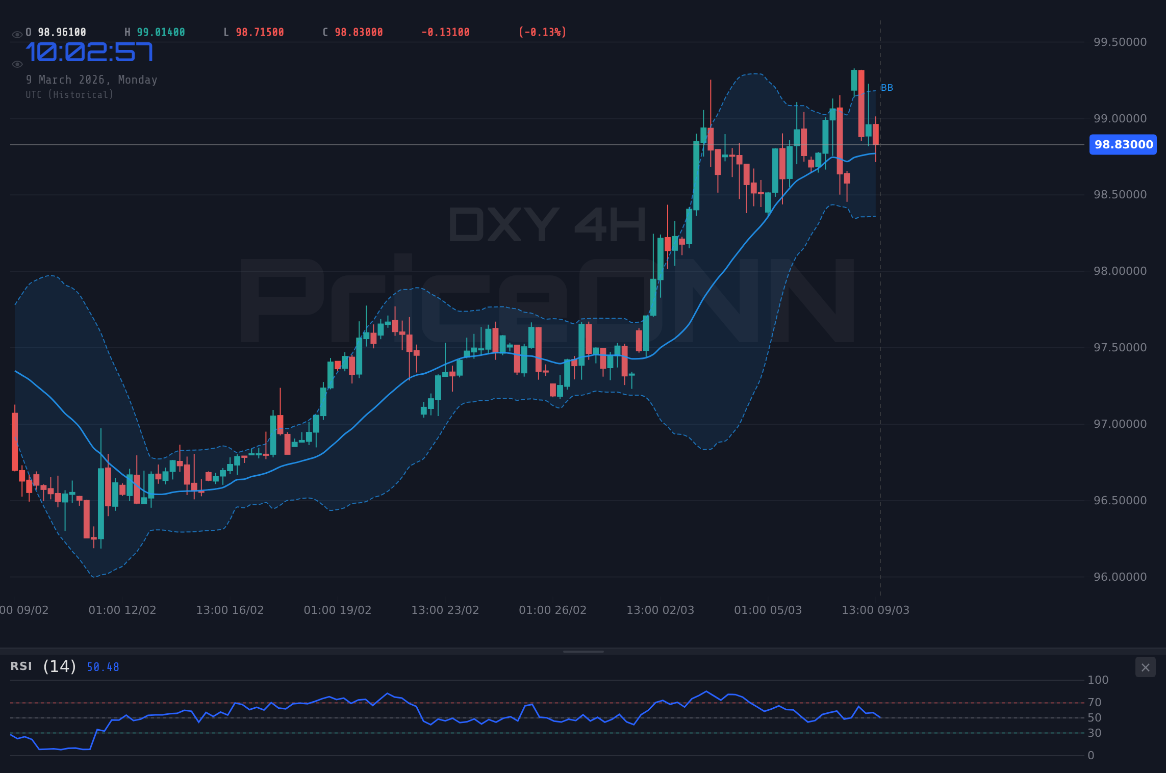 DXY 4H Chart - 달러 지수 99.08 고수: 강세 지속? 소매 데이터 함정?