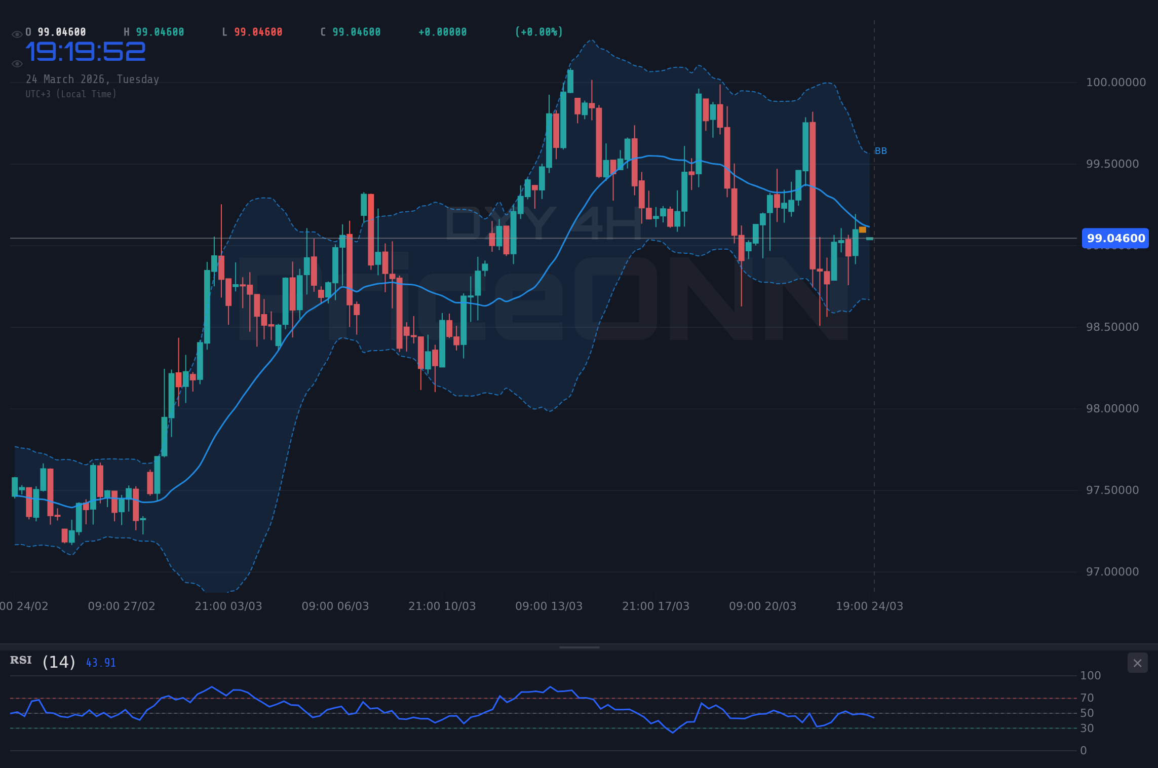 DXY 4H Chart - ドル指数(DXY)がレジスタンス付近で推移：99.56ドルへの到達は？